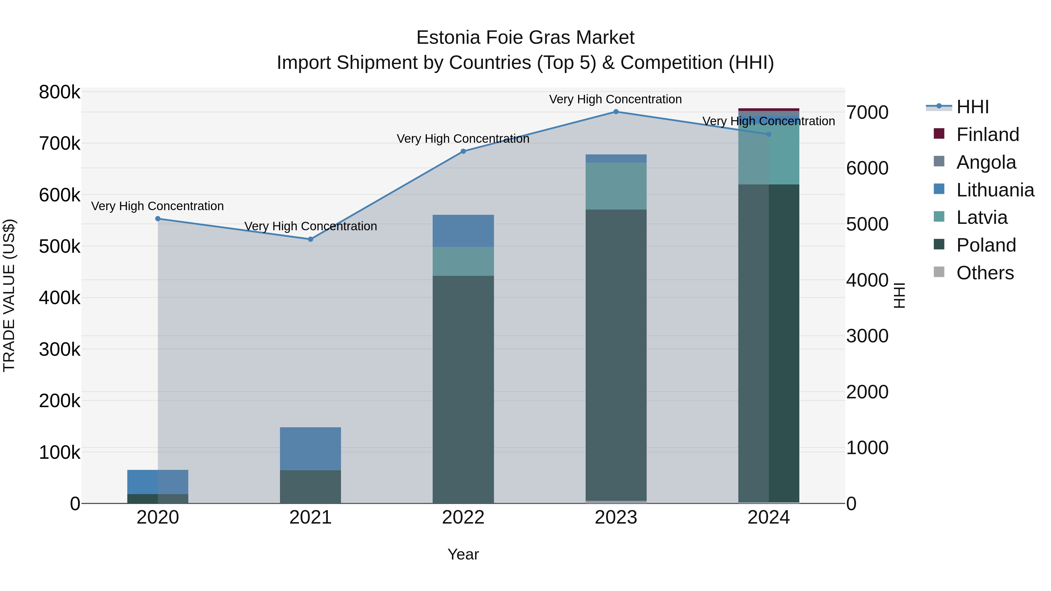 Estonia Foie Gras Market Top 5 Importing Countries and Market Competition (HHI) Analysis
