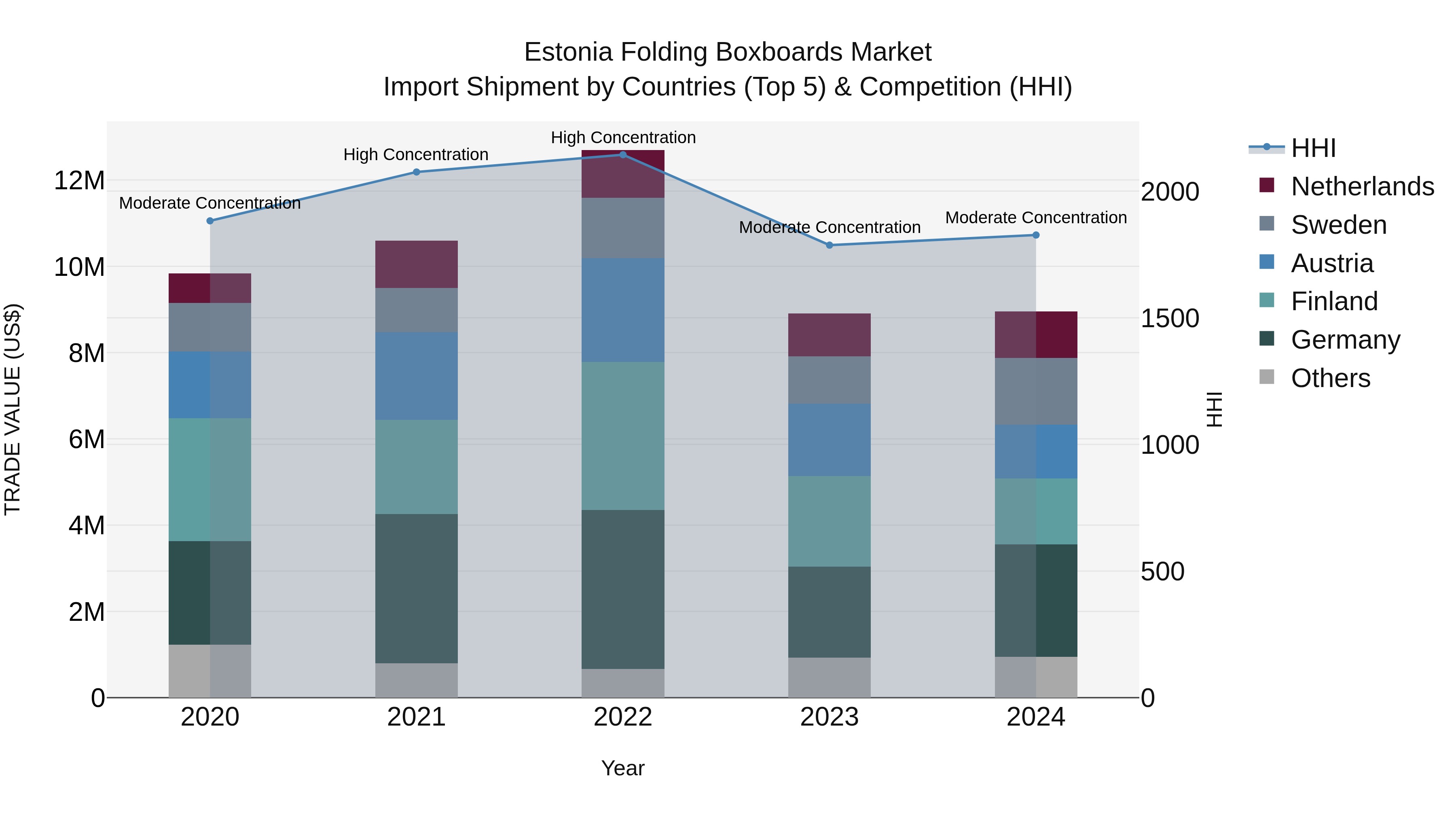 Estonia Folding Boxboards Market Top 5 Importing Countries and Market Competition (HHI) Analysis
