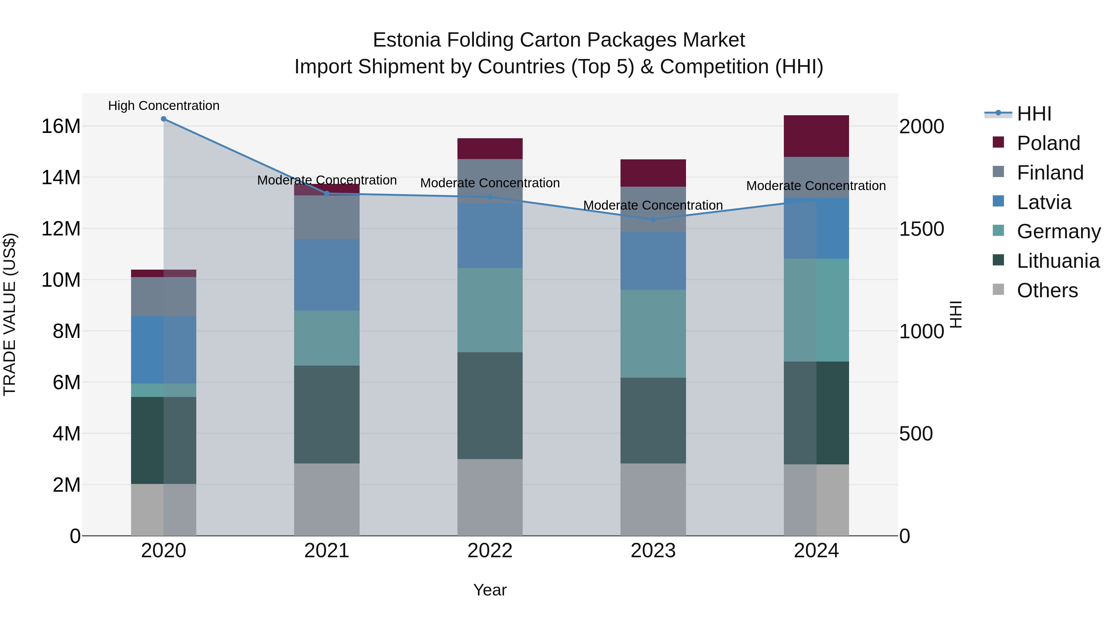 Estonia Folding Carton Packages Market Top 5 Importing Countries and Market Competition (HHI) Analysis