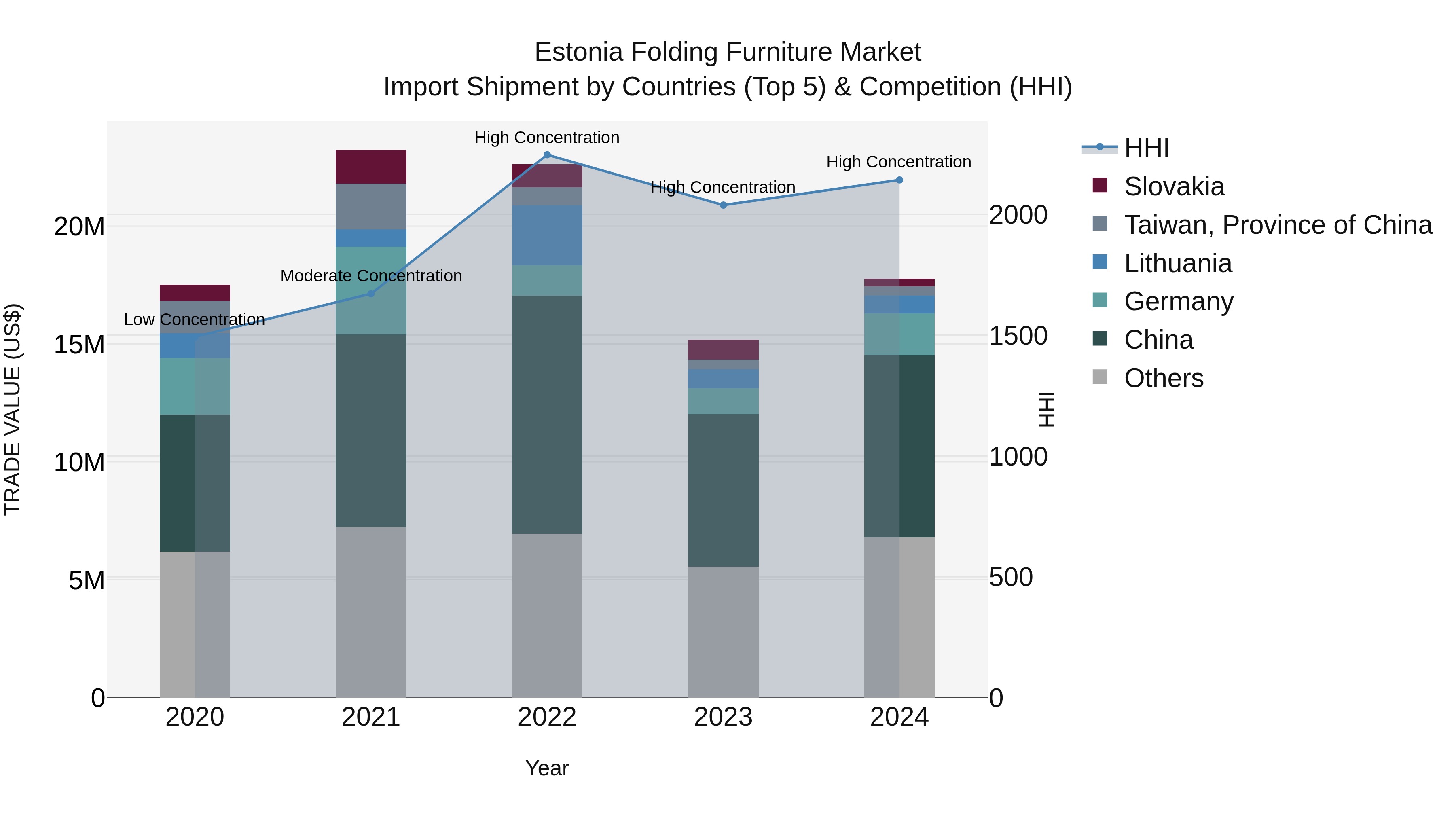 Estonia Folding Furniture Market Top 5 Importing Countries and Market Competition (HHI) Analysis