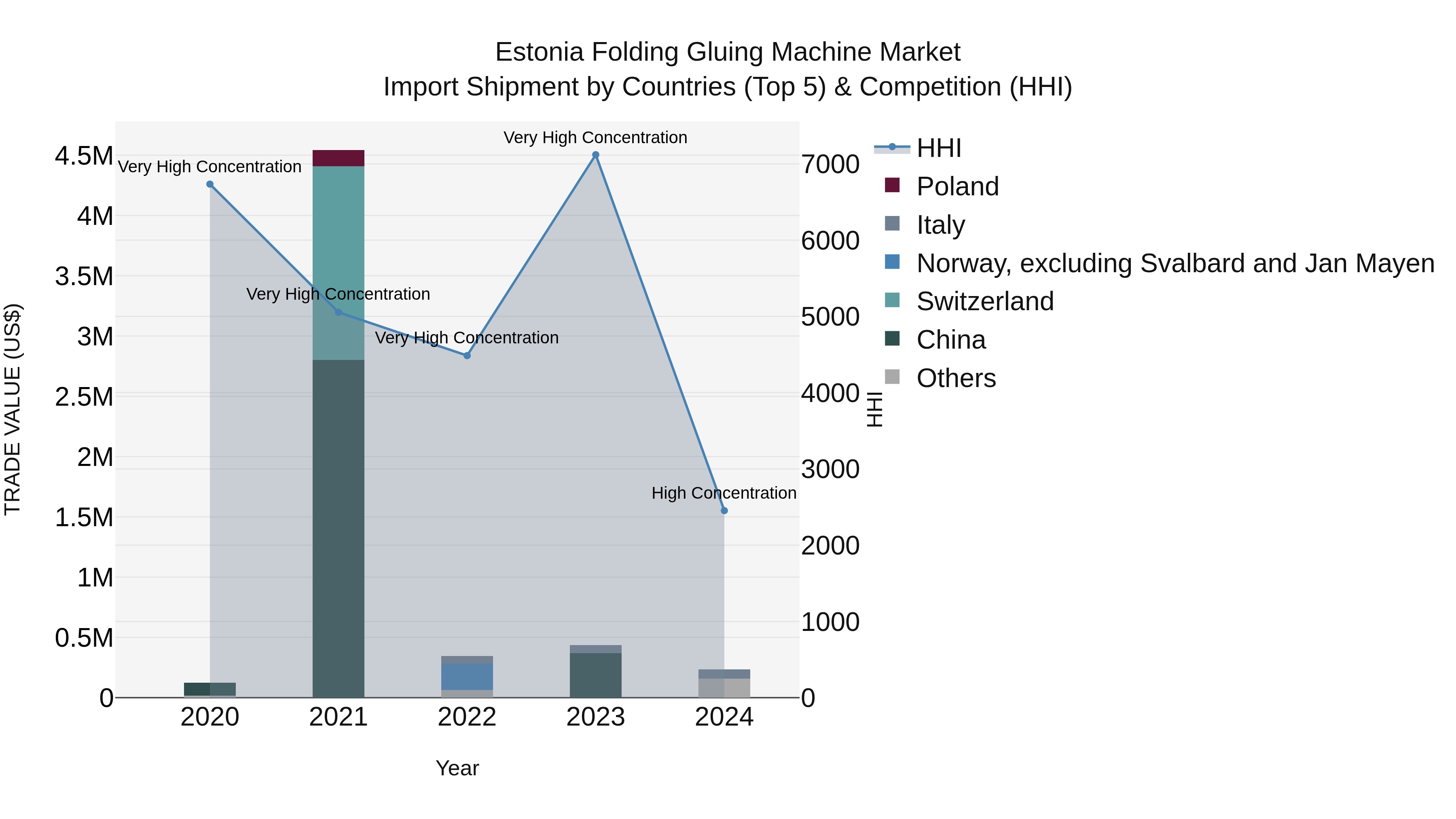 Estonia Folding Gluing Machine Market Top 5 Importing Countries and Market Competition (HHI) Analysis
