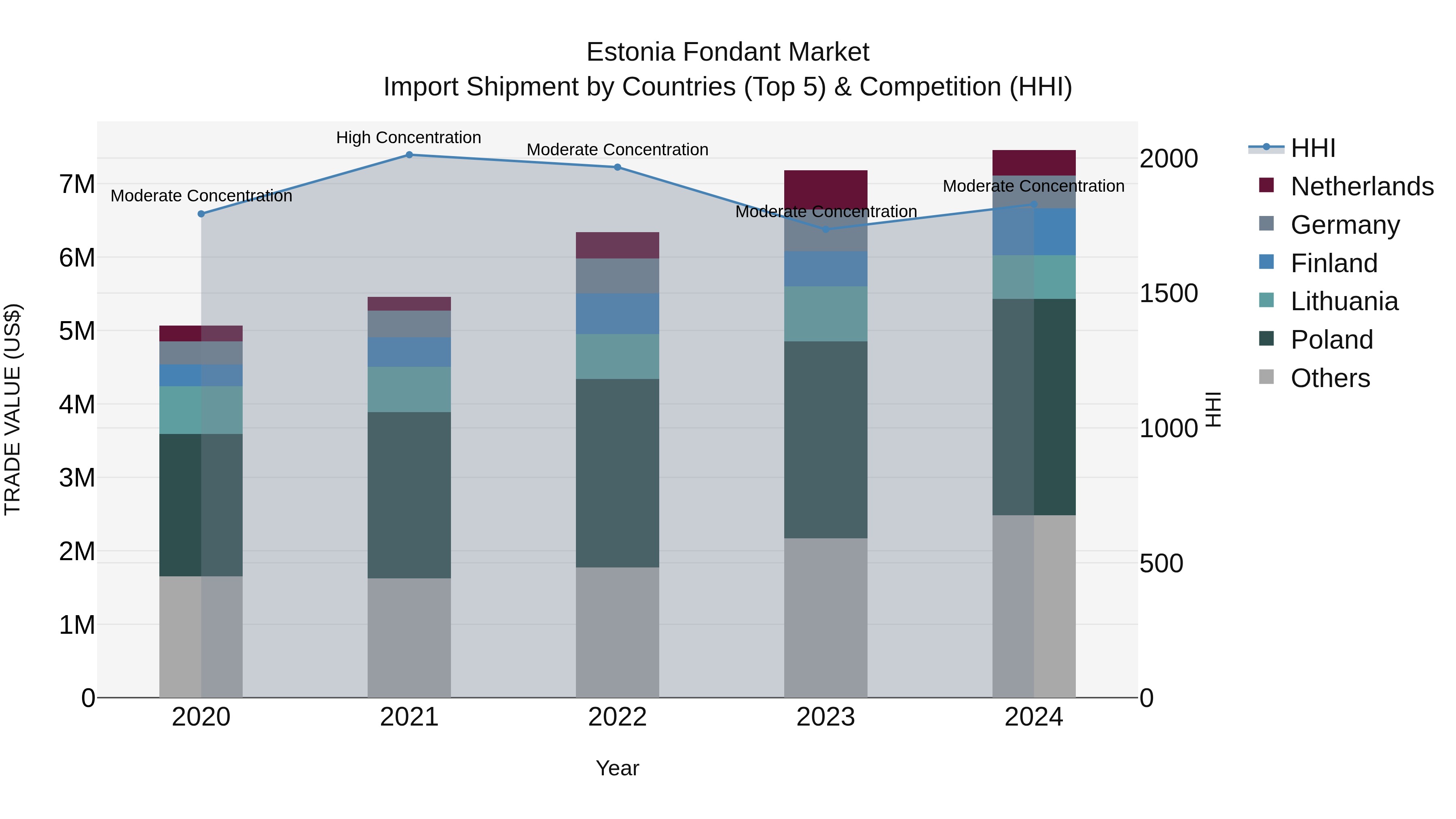 Estonia Fondant Market Top 5 Importing Countries and Market Competition (HHI) Analysis