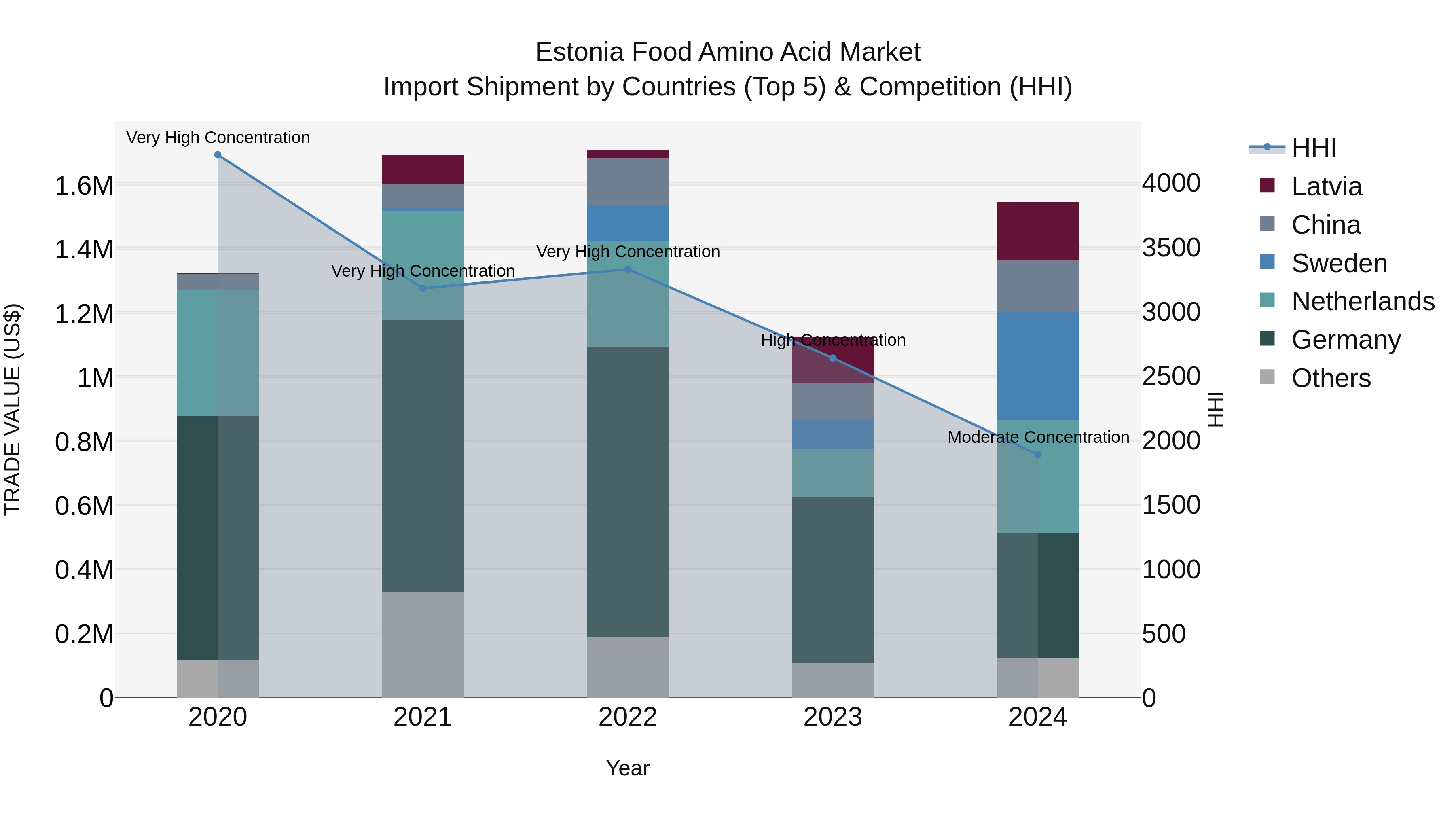 Estonia Food Amino Acid Market Top 5 Importing Countries and Market Competition (HHI) Analysis