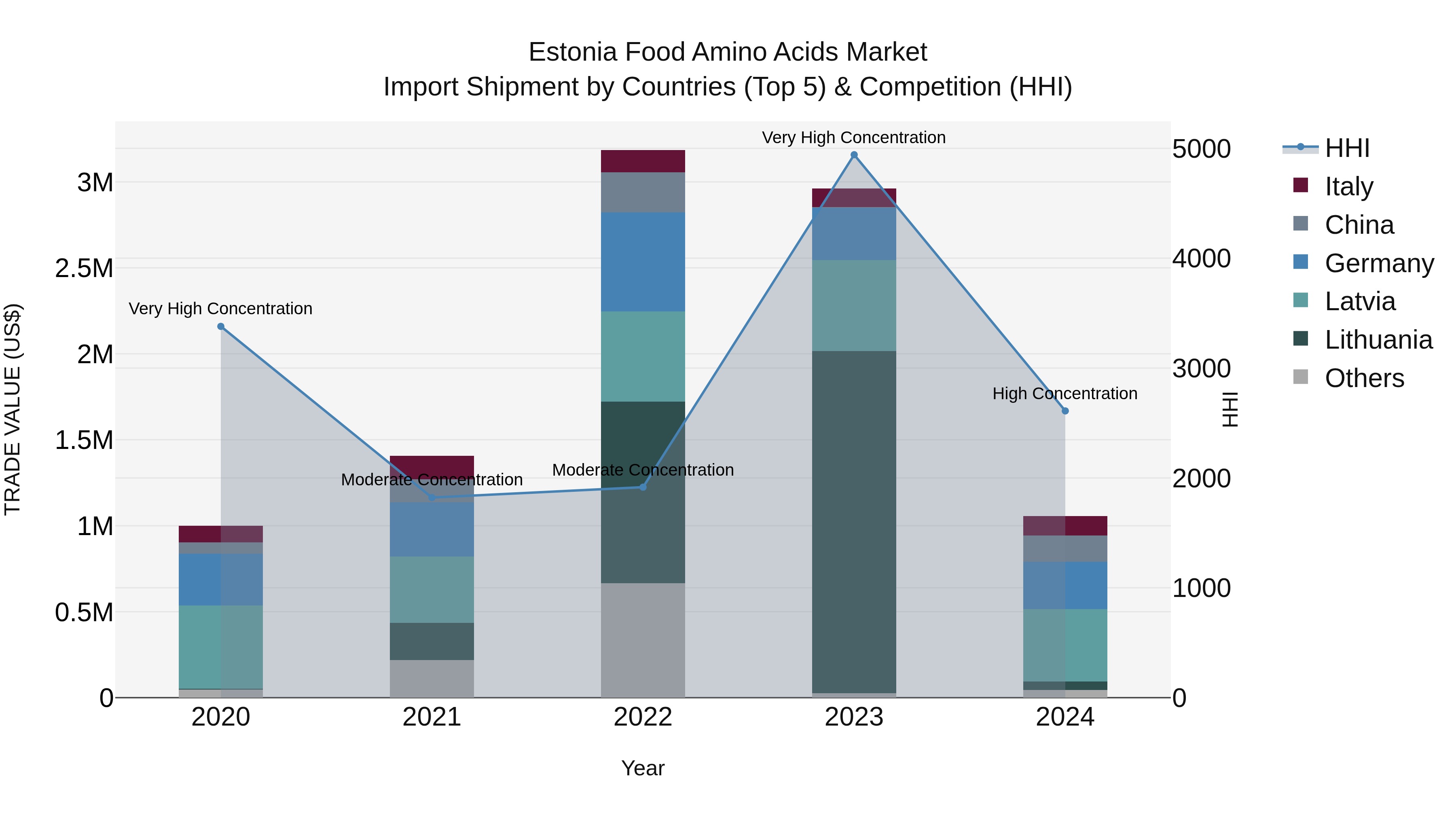 Estonia Food Amino Acids Market Top 5 Importing Countries and Market Competition (HHI) Analysis