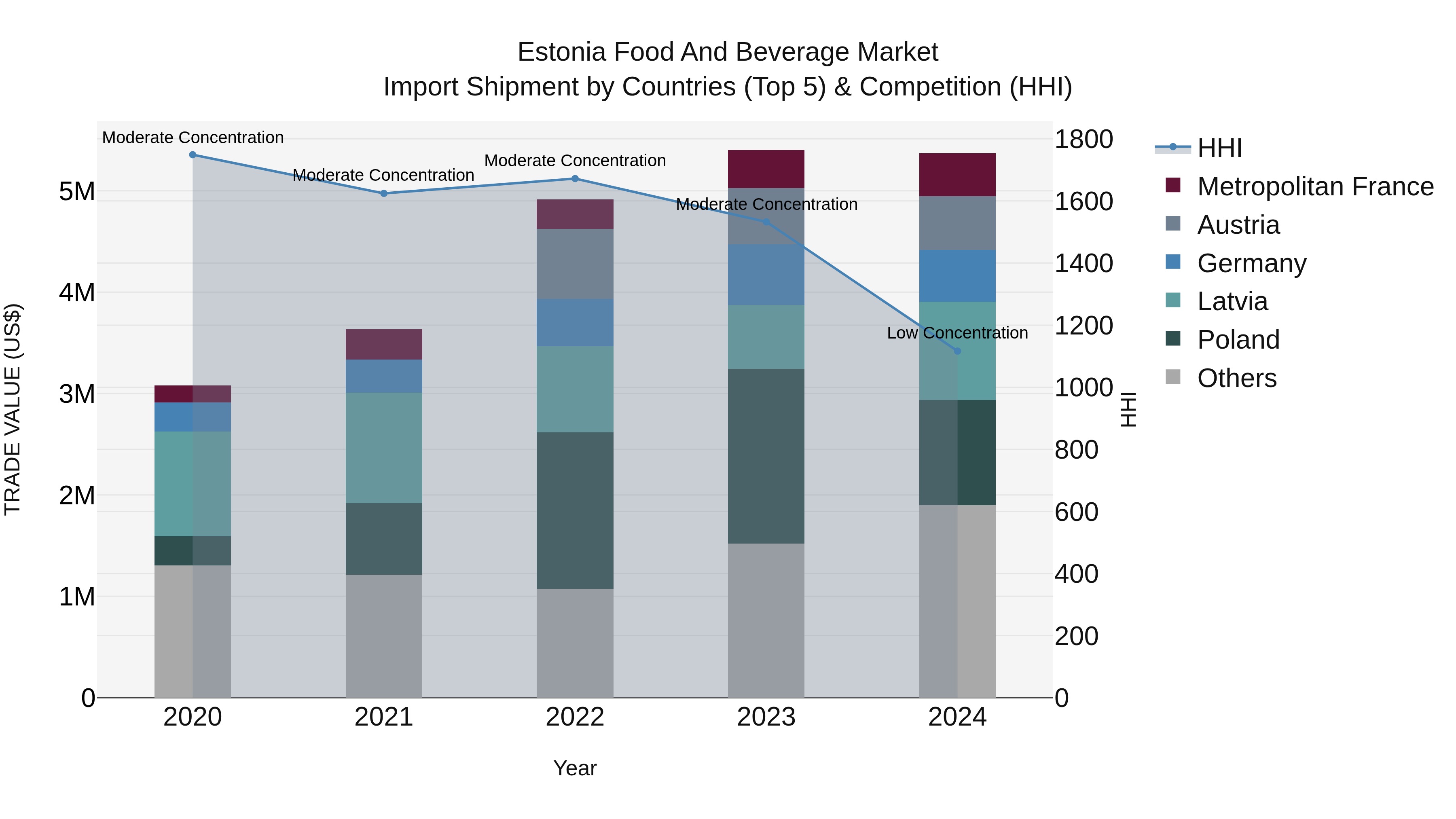 Estonia Food and Beverage Market Top 5 Importing Countries and Market Competition (HHI) Analysis