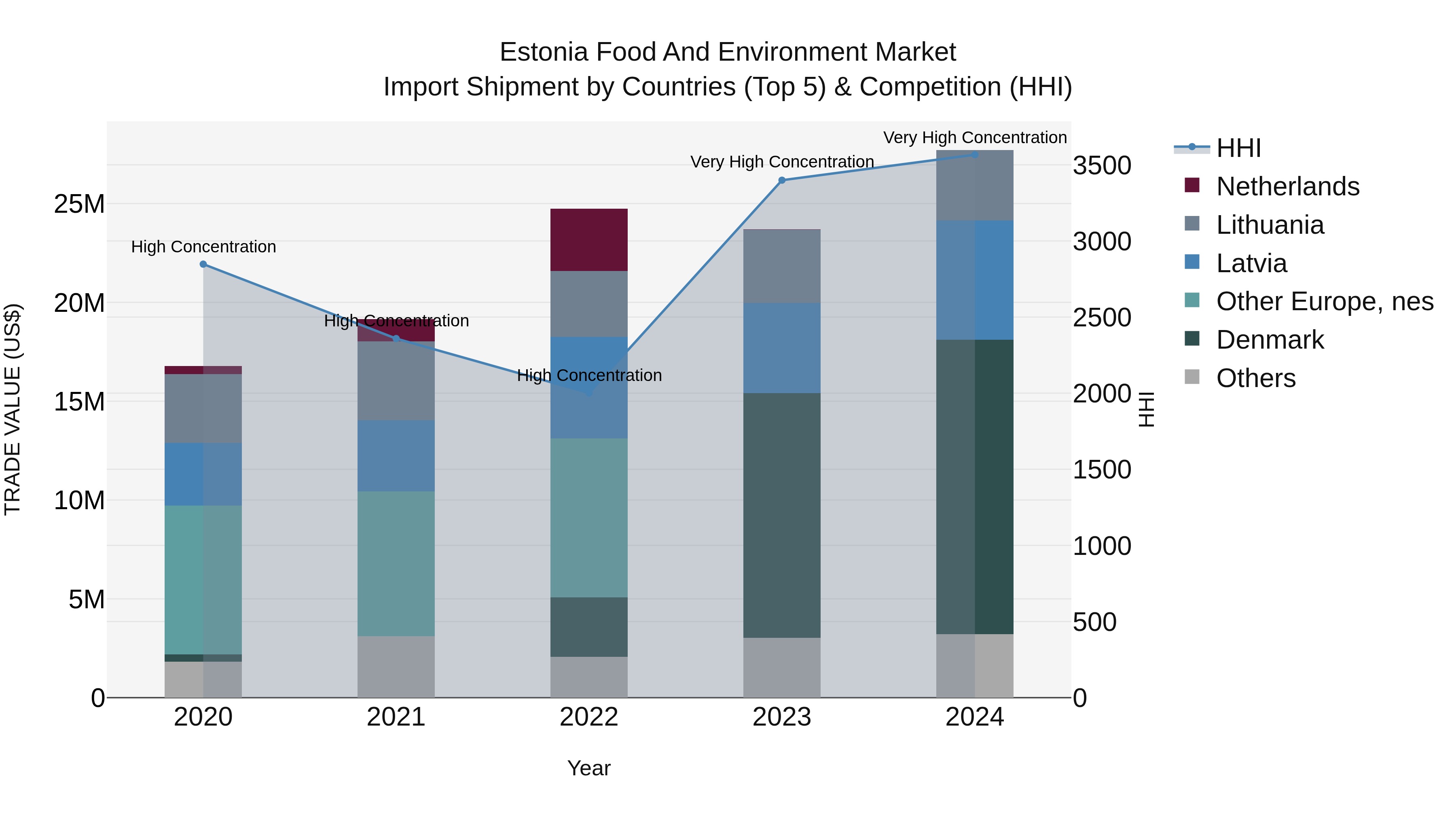 Estonia Food and Environment Market Top 5 Importing Countries and Market Competition (HHI) Analysis