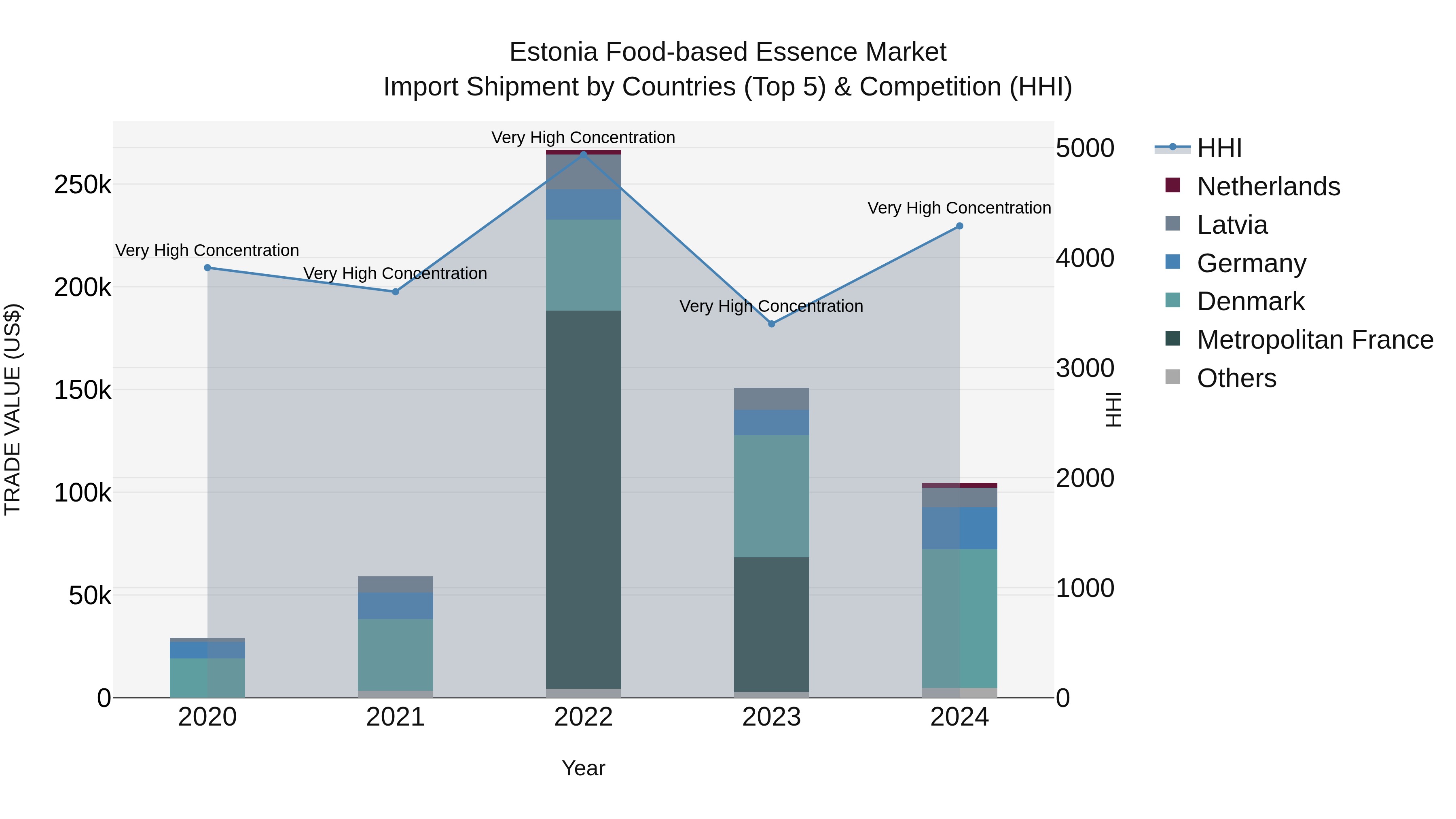 Estonia Food-based Essence Market Top 5 Importing Countries and Market Competition (HHI) Analysis