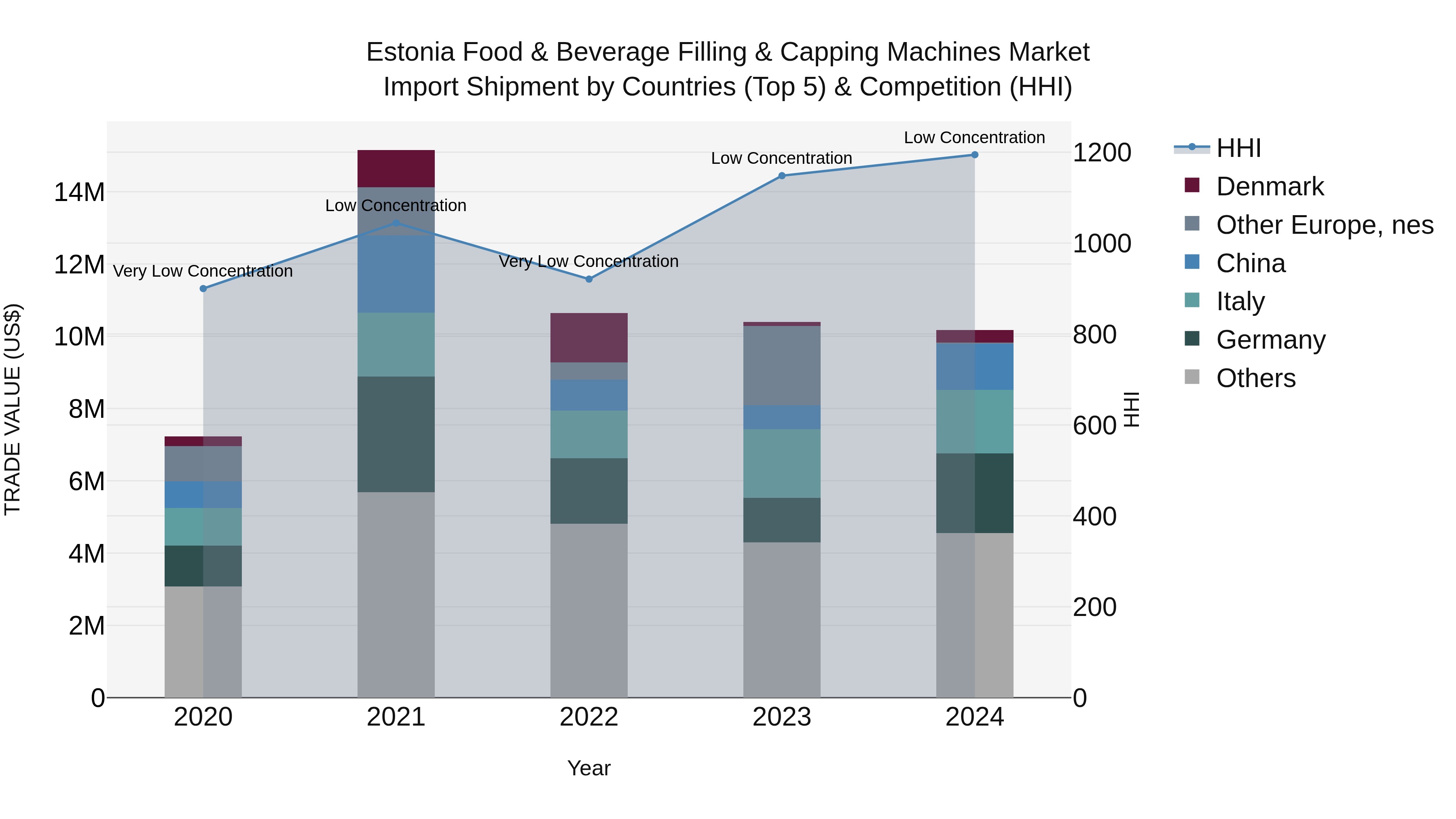 Estonia Food & Beverage Filling & Capping Machines Market Top 5 Importing Countries and Market Competition (HHI) Analysis