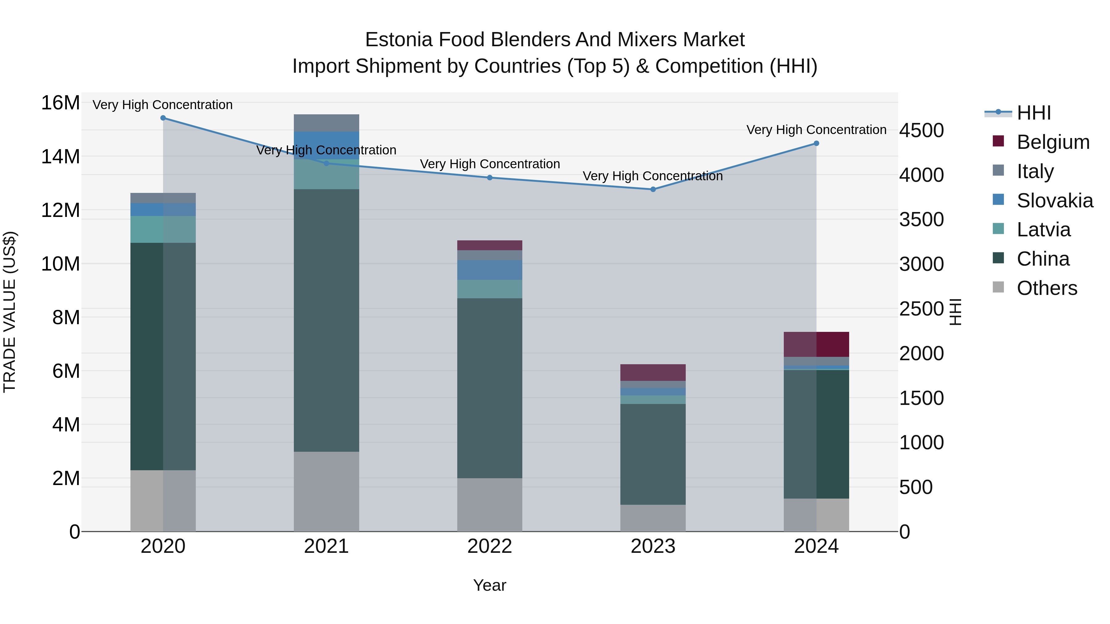 Estonia Food Blenders and Mixers Market Top 5 Importing Countries and Market Competition (HHI) Analysis