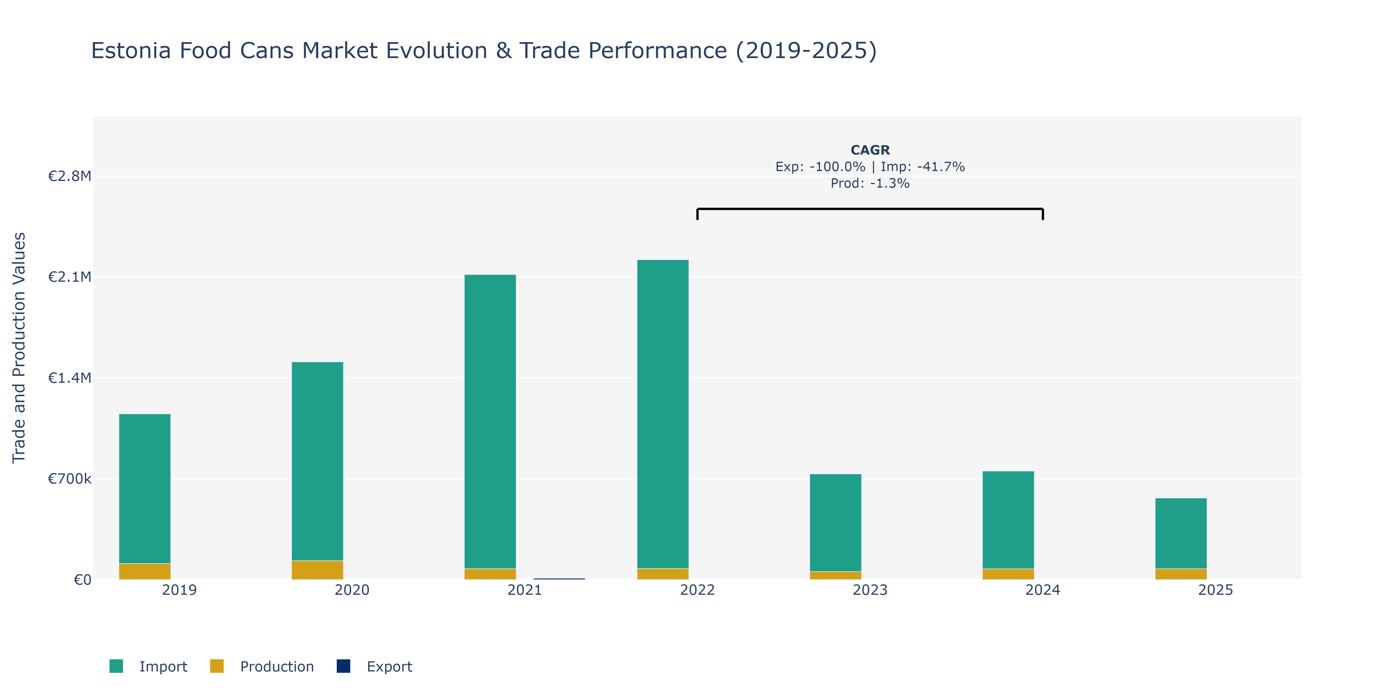 Estonia Food Cans Market: Production & Trade Performance (2019-2025)
