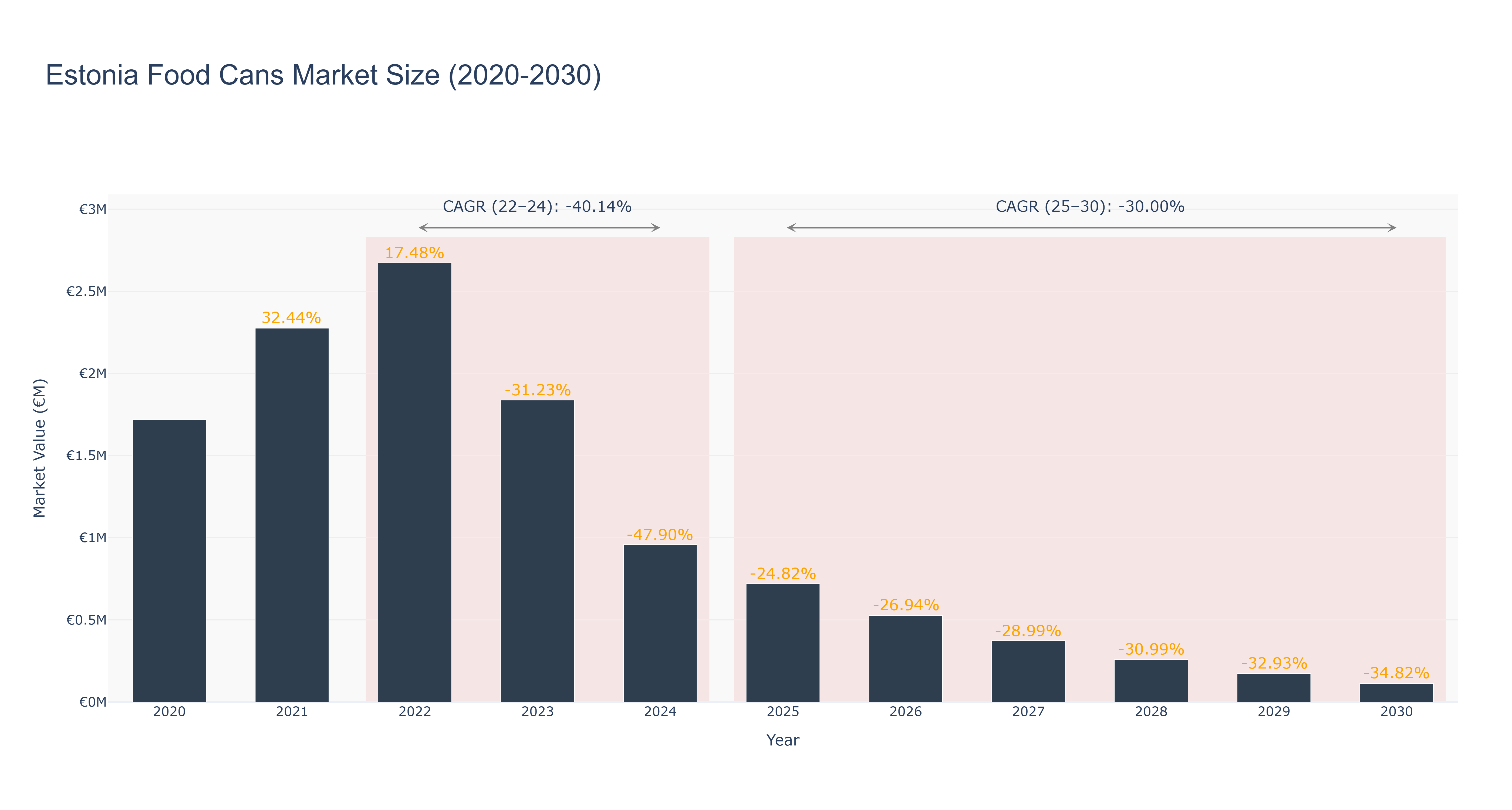 Estonia Food Cans Market Size (2020-2030)