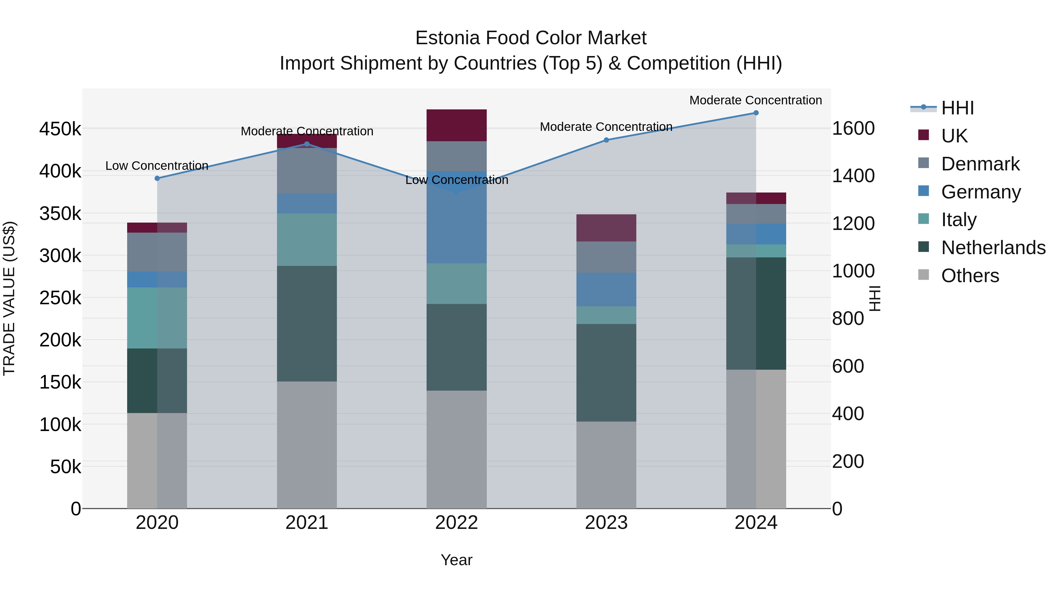 Estonia Food Color Market Top 5 Importing Countries and Market Competition (HHI) Analysis
