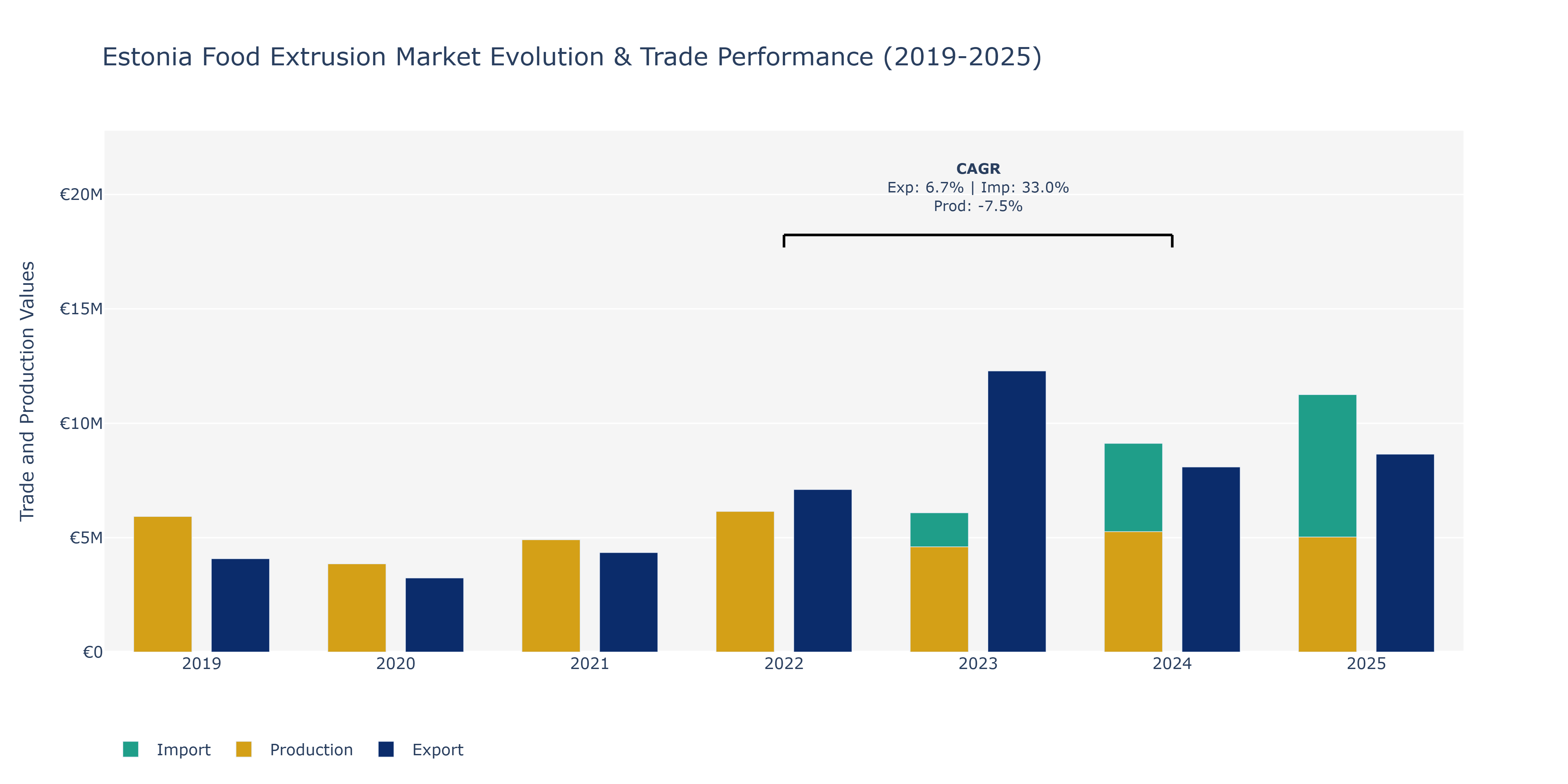 Estonia Food Extrusion Market: Production & Trade Performance (2019-2025)