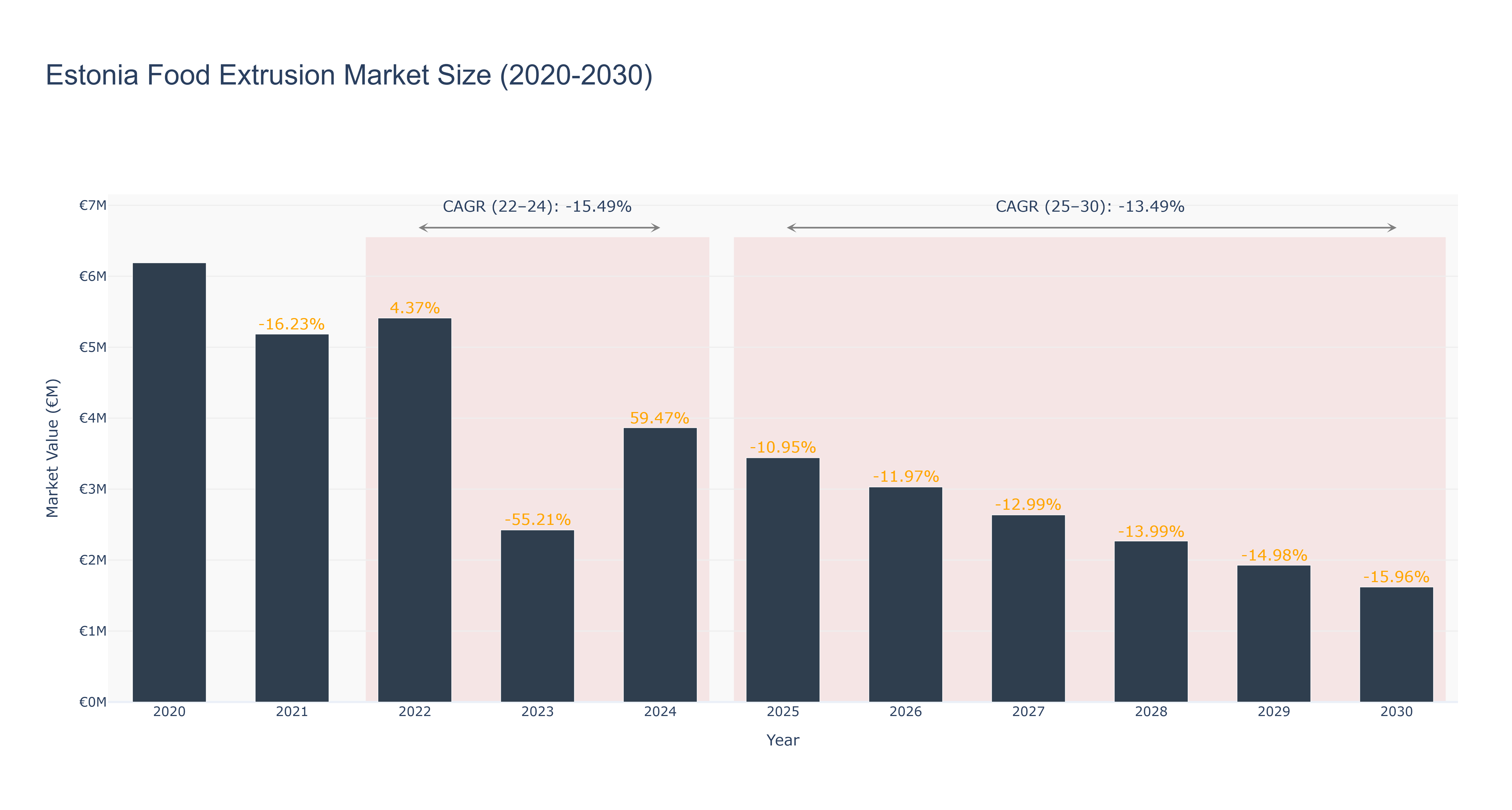 Estonia Food Extrusion Market Size (2020-2030)
