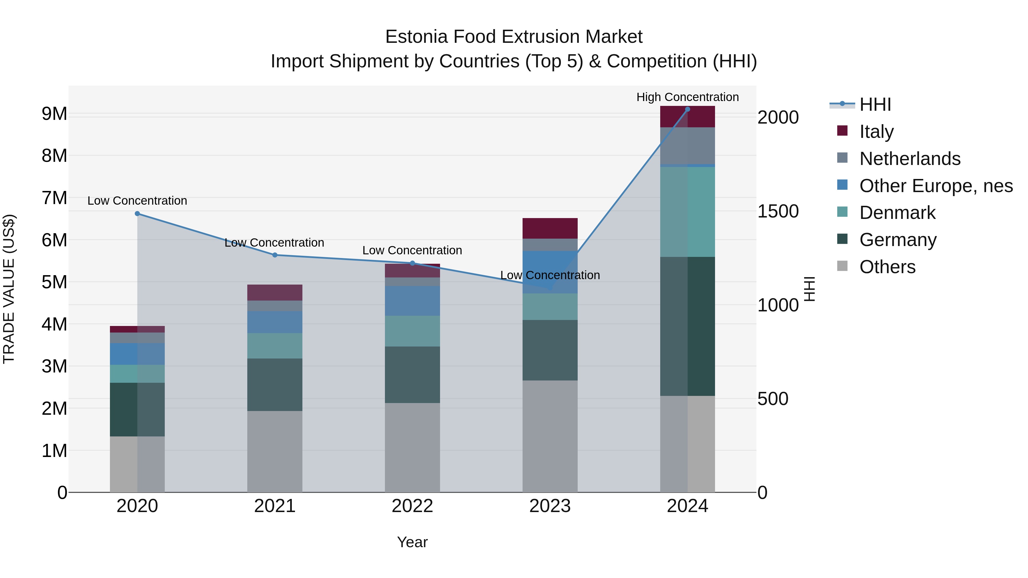 Estonia Food Extrusion Market Top 5 Importing Countries and Market Competition (HHI) Analysis