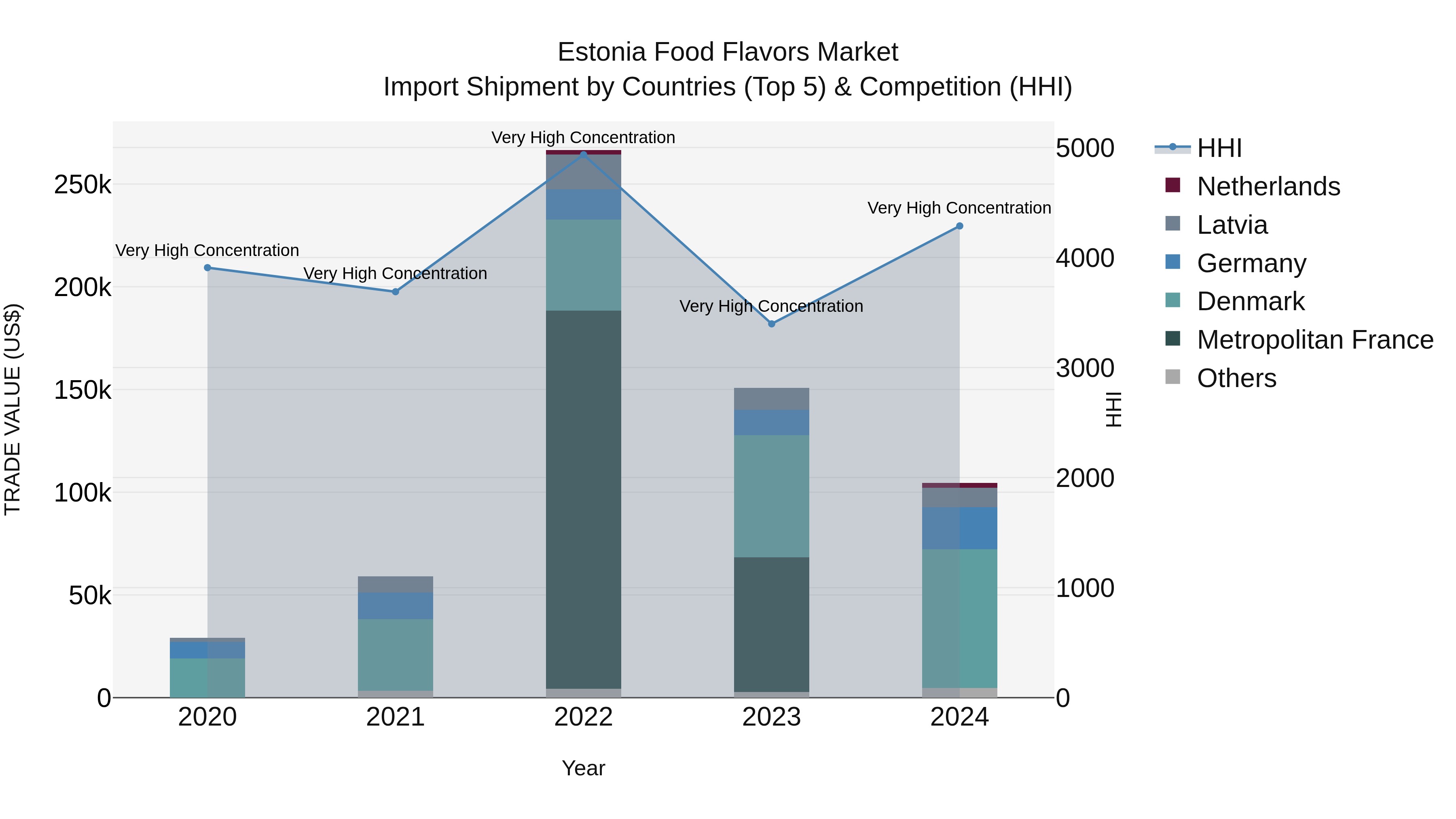 Estonia Food Flavors Market Top 5 Importing Countries and Market Competition (HHI) Analysis