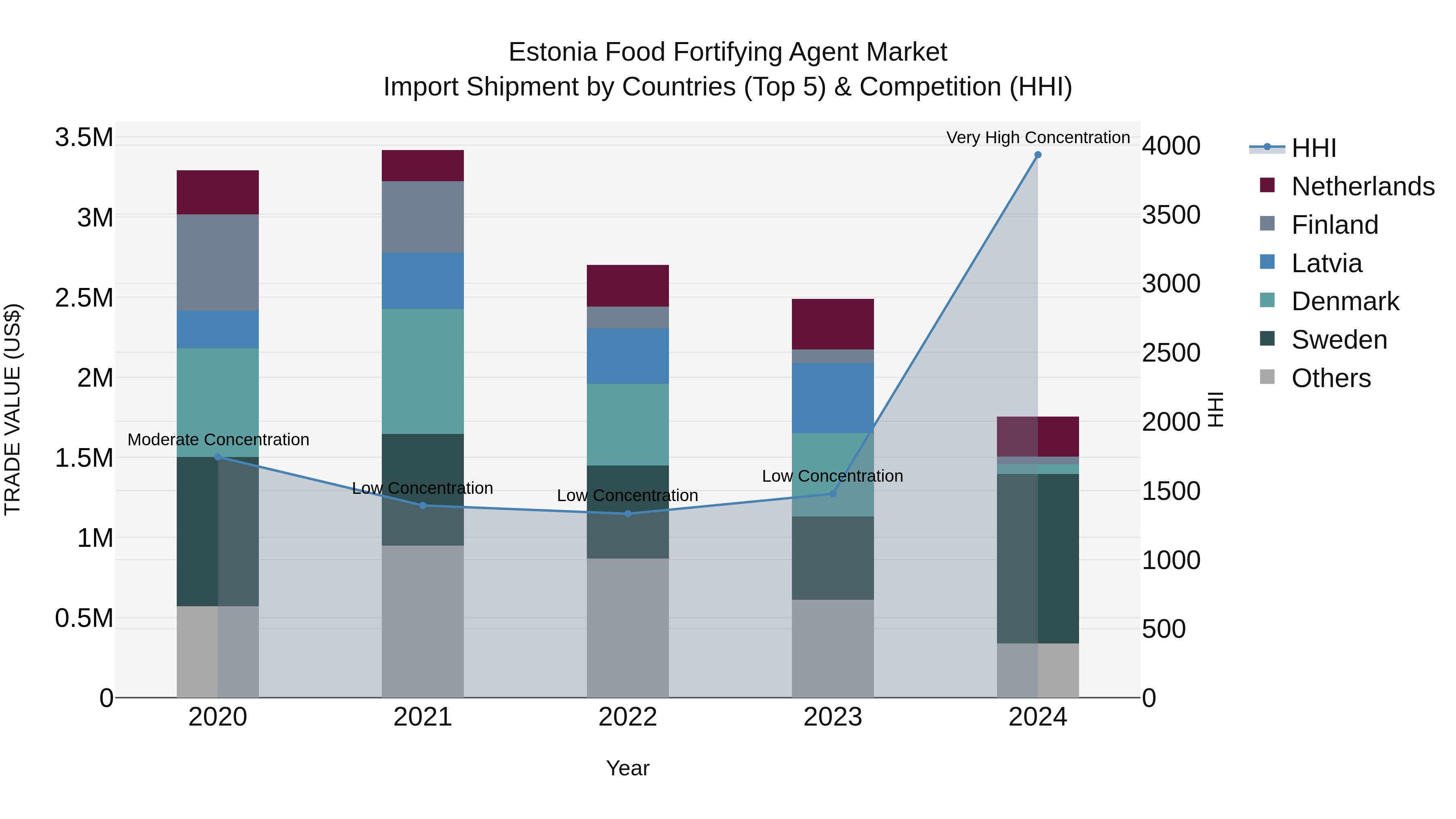 Estonia Food Fortifying Agent Market Top 5 Importing Countries and Market Competition (HHI) Analysis
