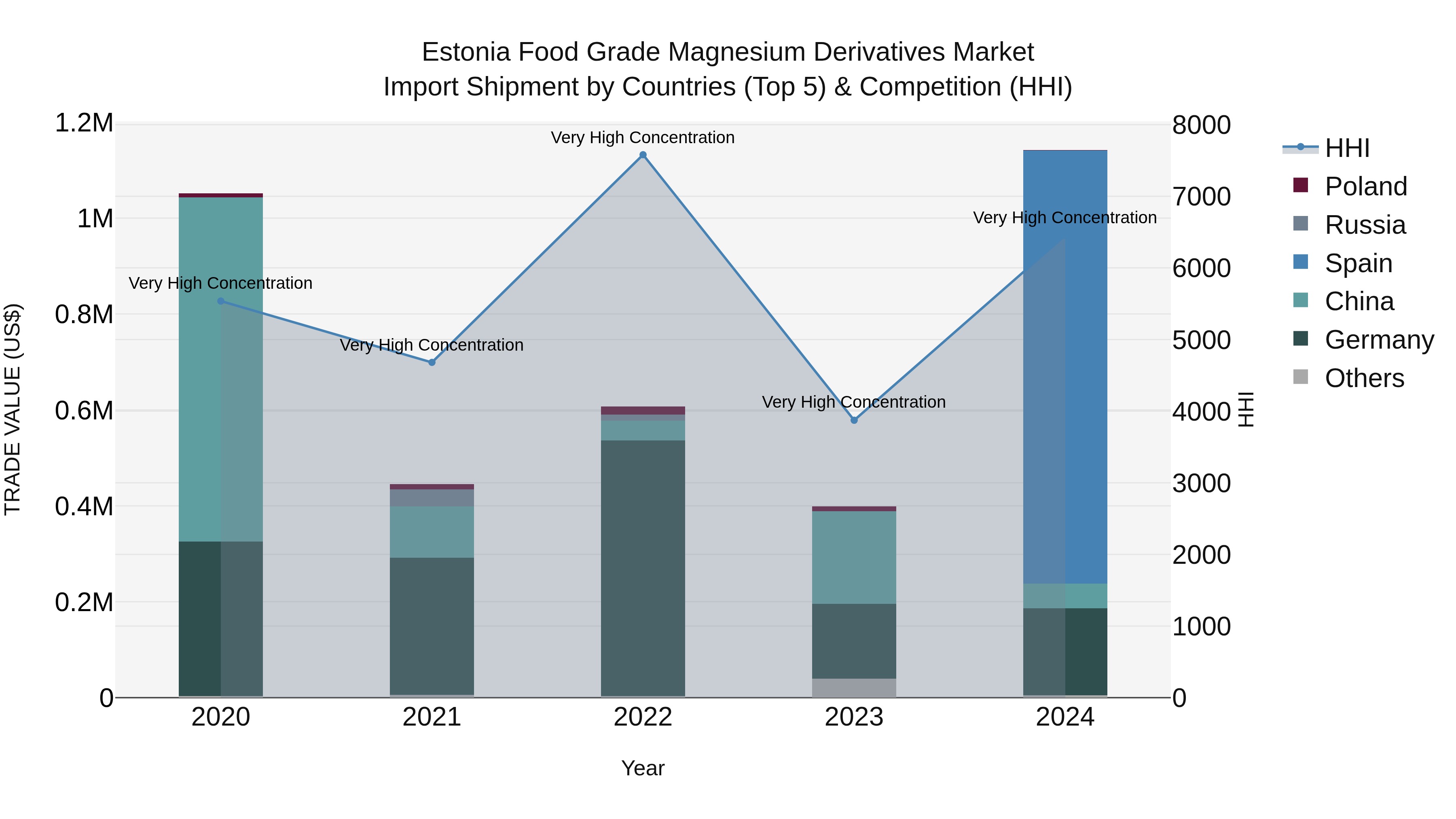 Estonia Food Grade Magnesium Derivatives Market Top 5 Importing Countries and Market Competition (HHI) Analysis