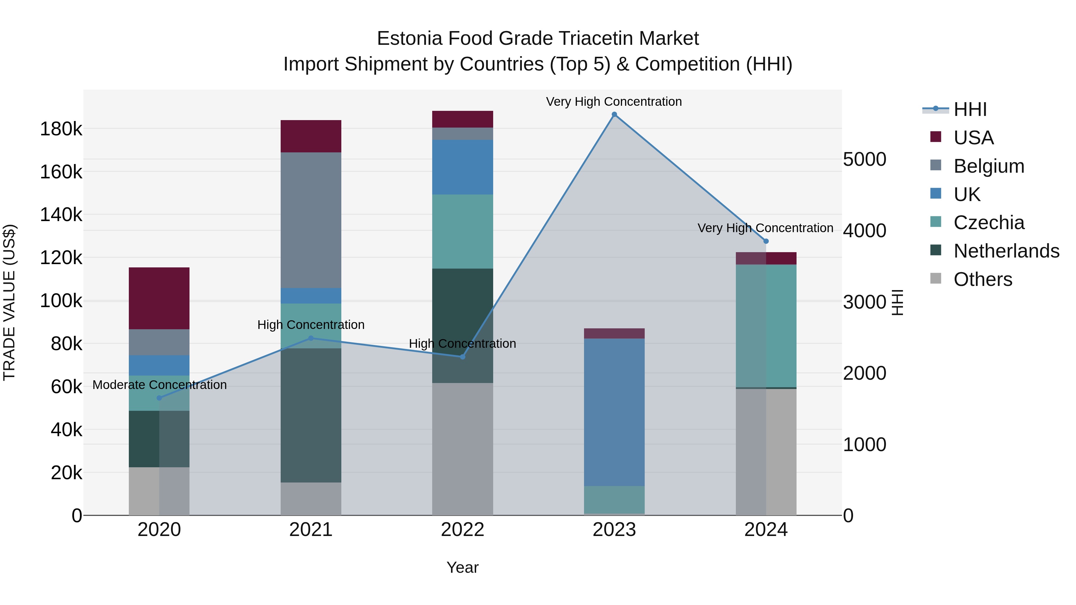 Estonia Food Grade Triacetin Market Top 5 Importing Countries and Market Competition (HHI) Analysis