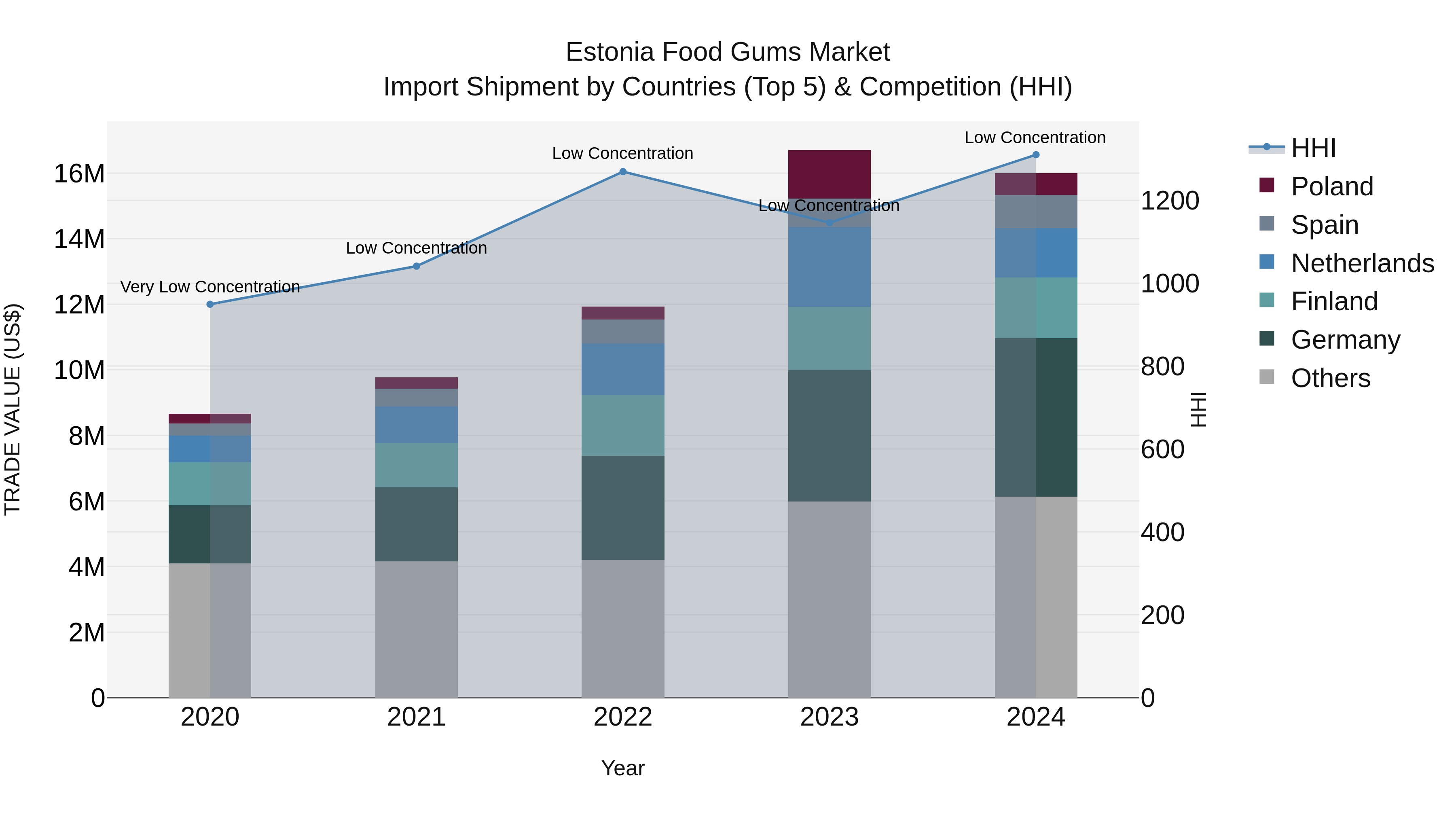 Estonia Food Gums Market Top 5 Importing Countries and Market Competition (HHI) Analysis