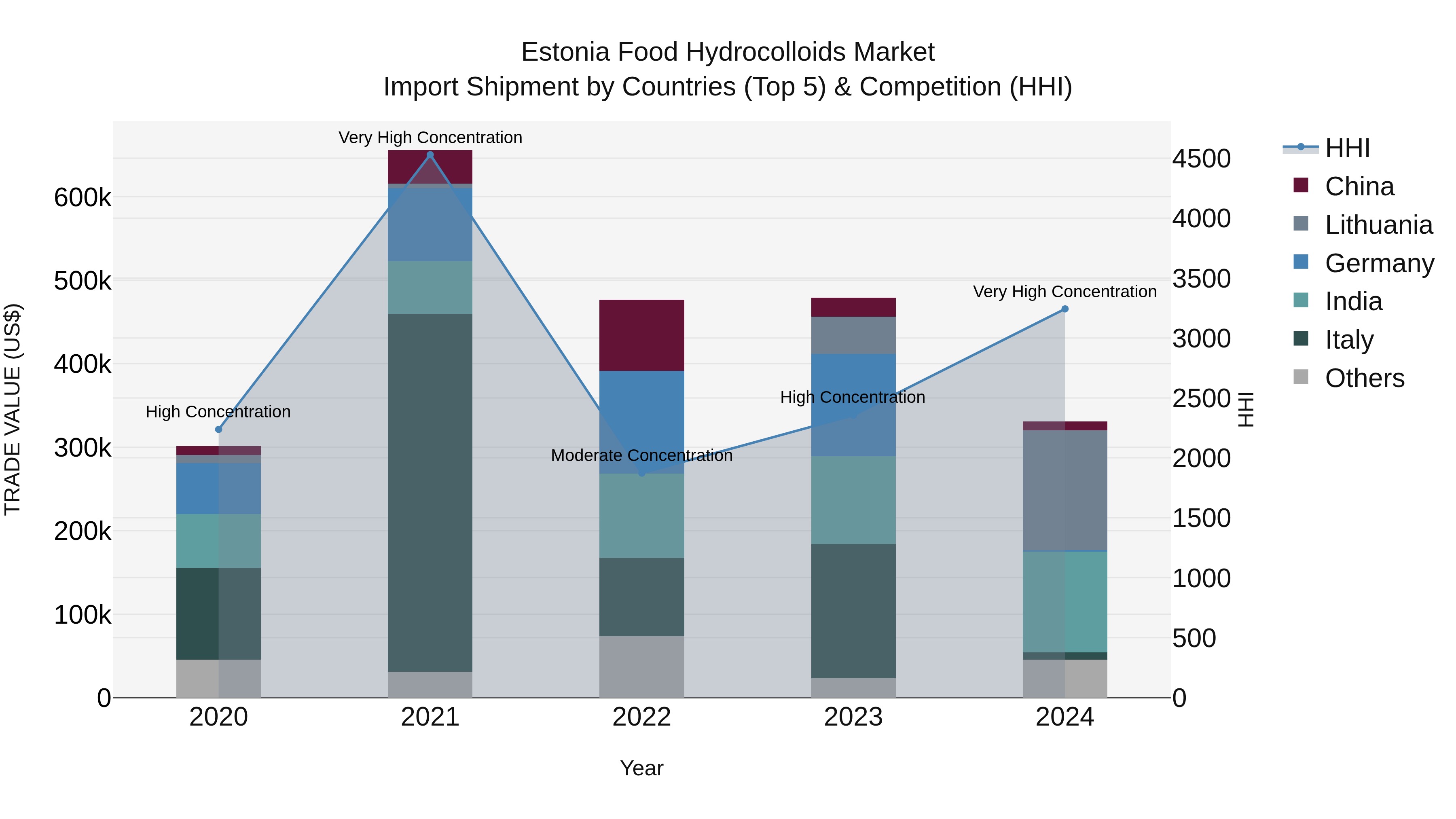 Estonia Food Hydrocolloids Market Top 5 Importing Countries and Market Competition (HHI) Analysis