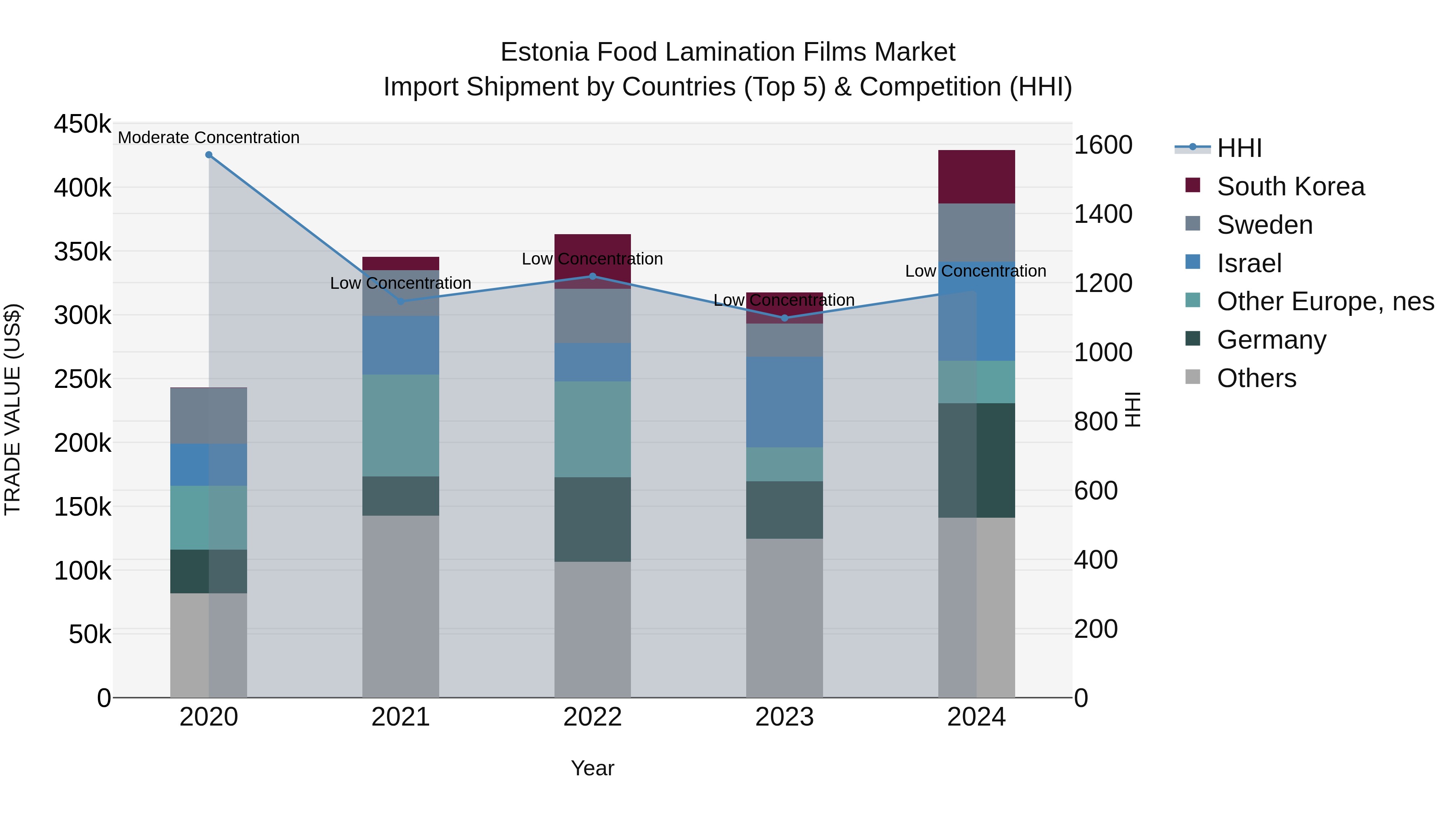 Estonia Food Lamination Films Market Top 5 Importing Countries and Market Competition (HHI) Analysis