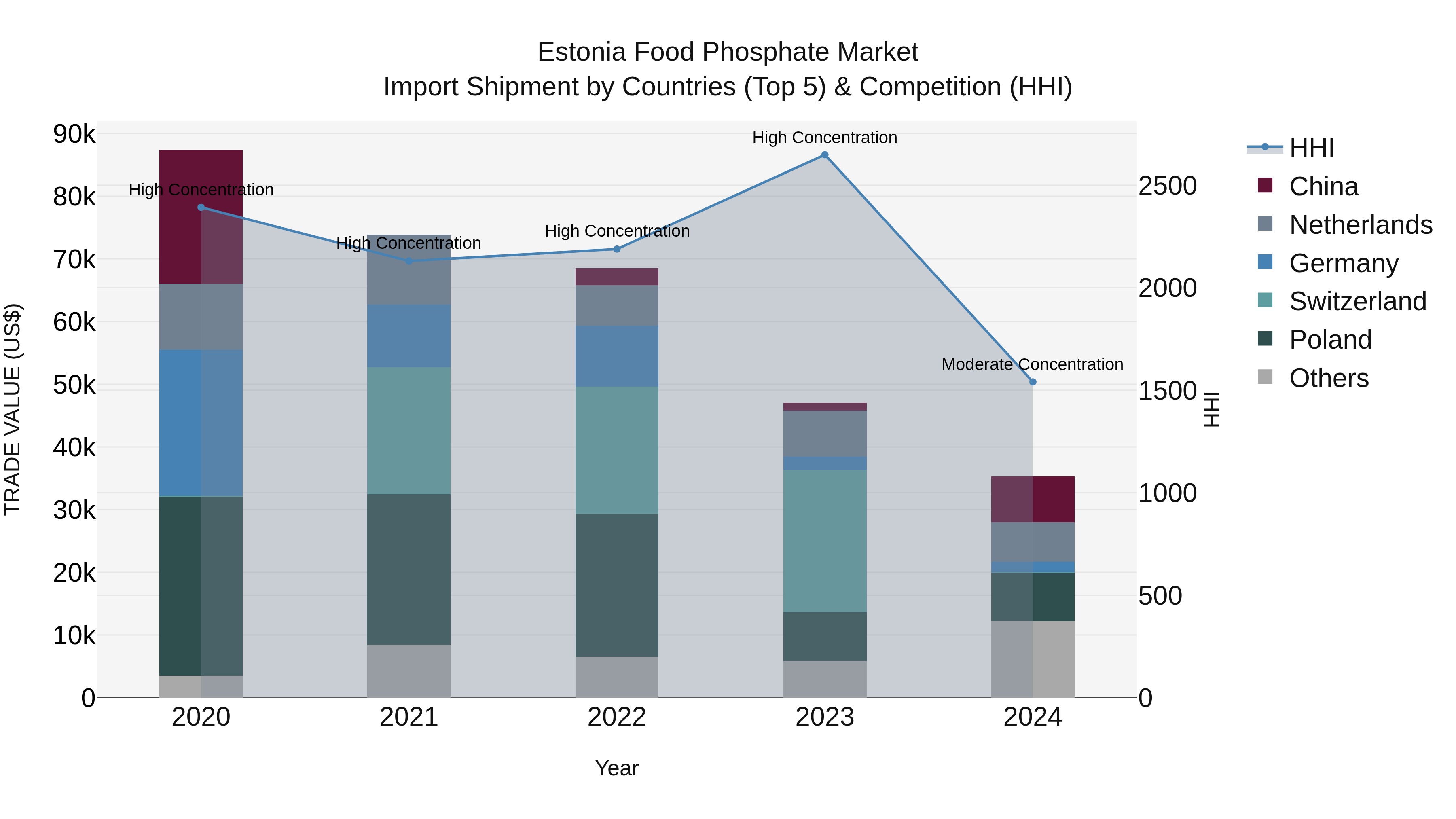Estonia Food Phosphate Market Top 5 Importing Countries and Market Competition (HHI) Analysis