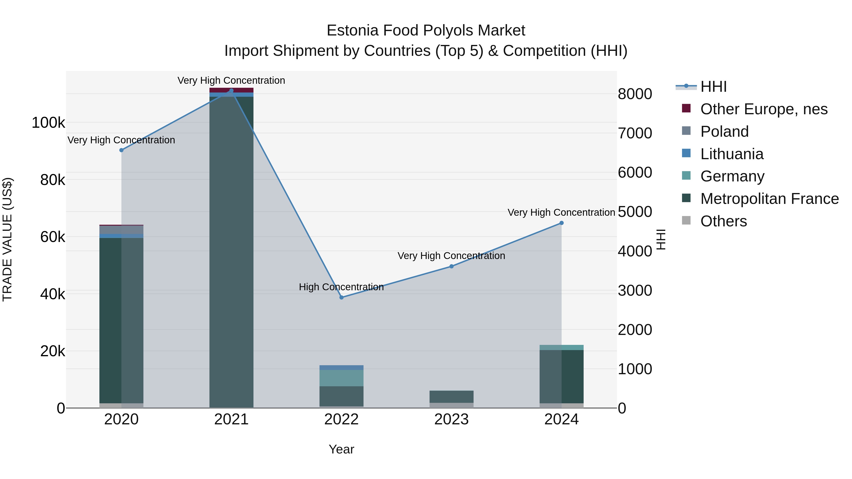 Estonia Food Polyols Market Top 5 Importing Countries and Market Competition (HHI) Analysis