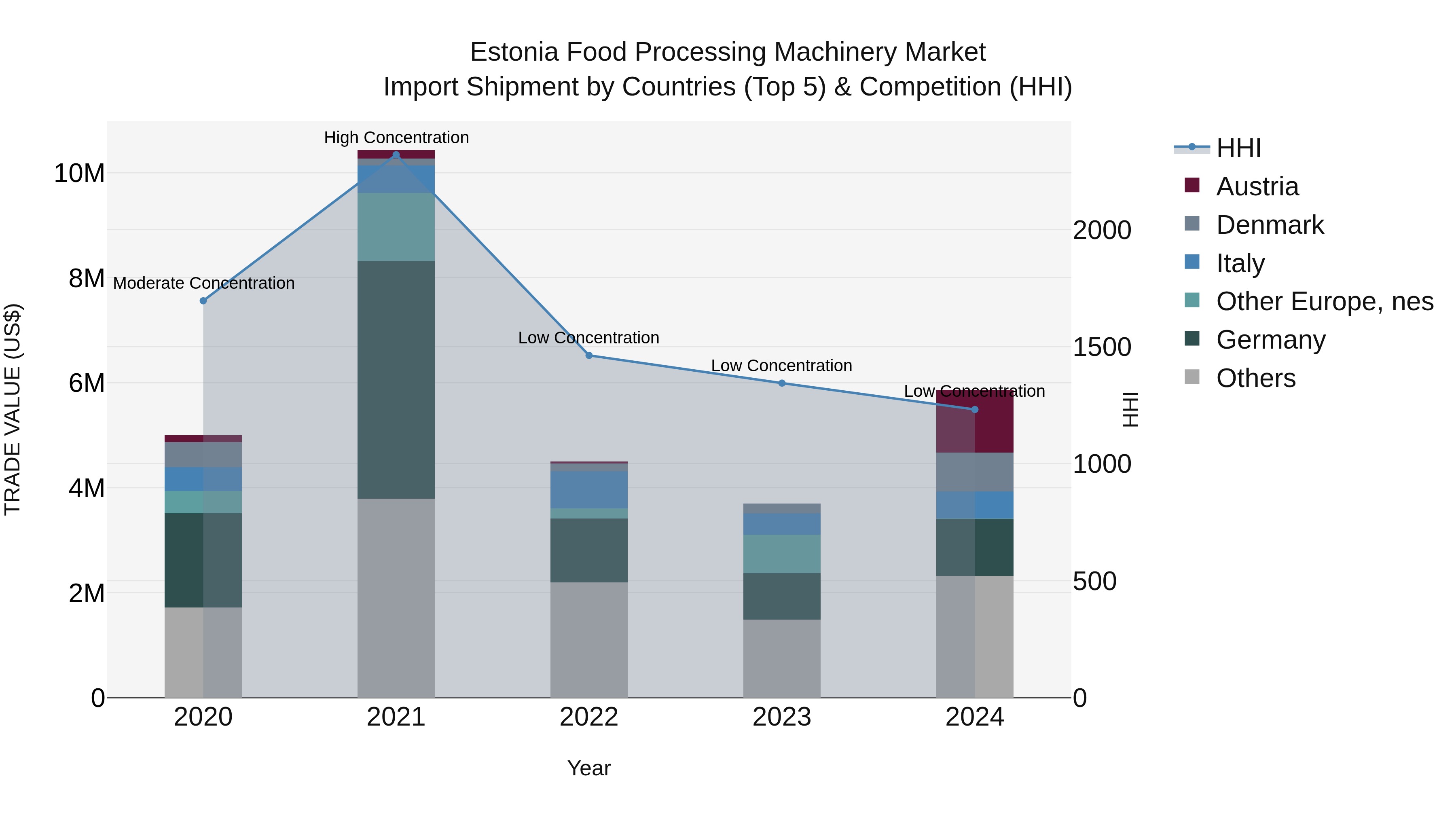 Estonia Food Processing Machinery Market Top 5 Importing Countries and Market Competition (HHI) Analysis