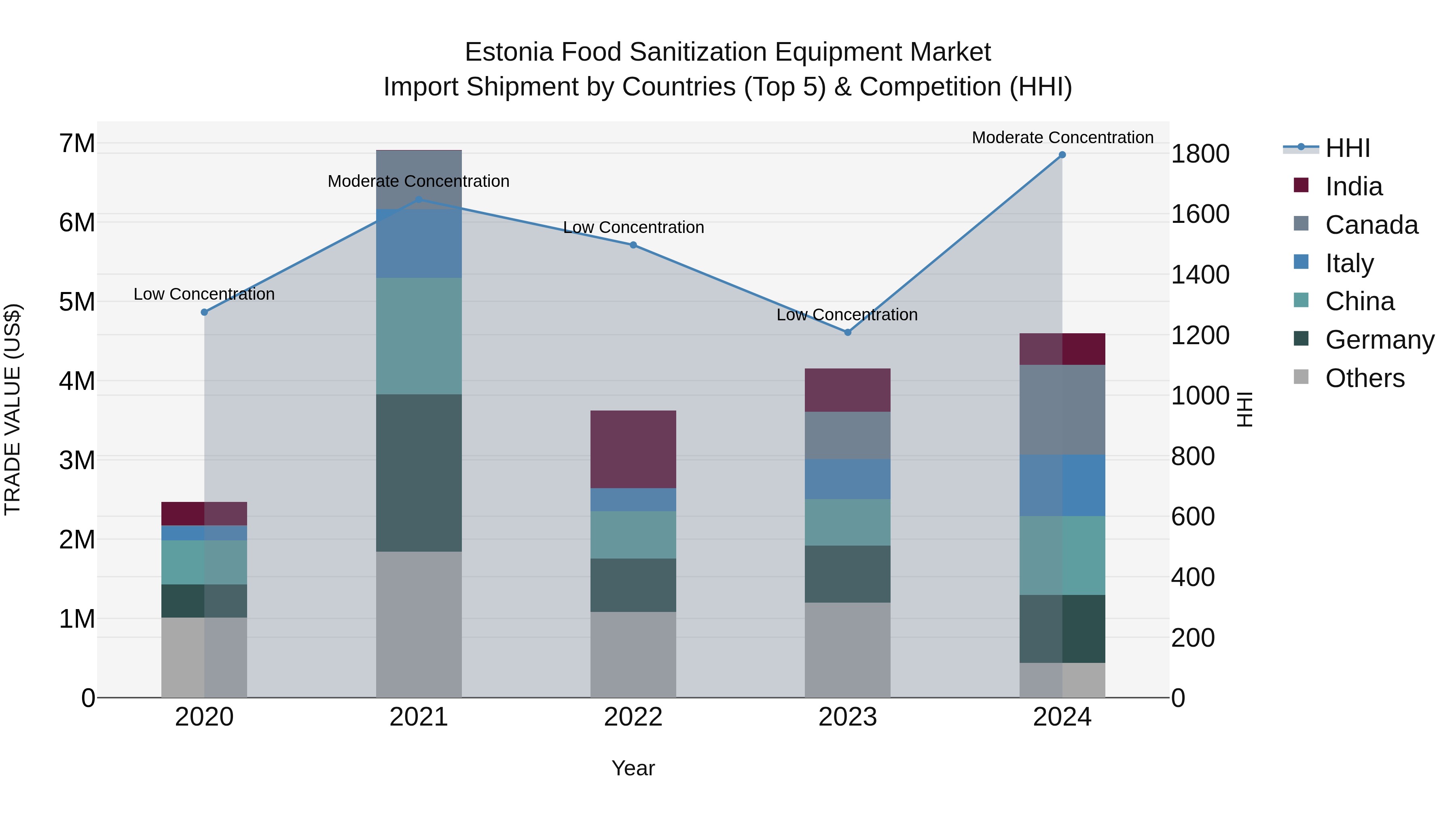 Estonia Food Sanitization Equipment Market Top 5 Importing Countries and Market Competition (HHI) Analysis