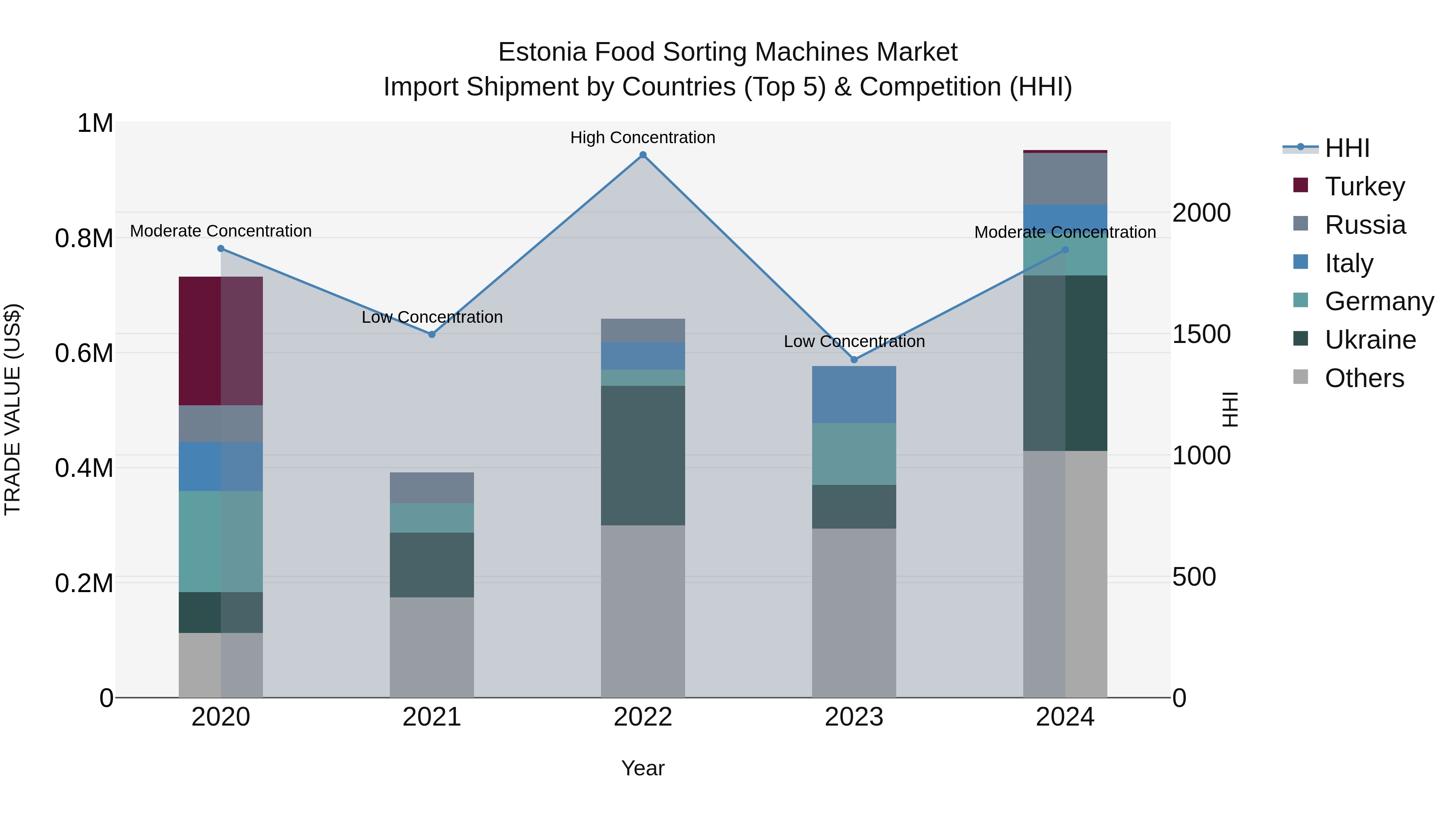 Estonia Food Sorting Machines Market Top 5 Importing Countries and Market Competition (HHI) Analysis