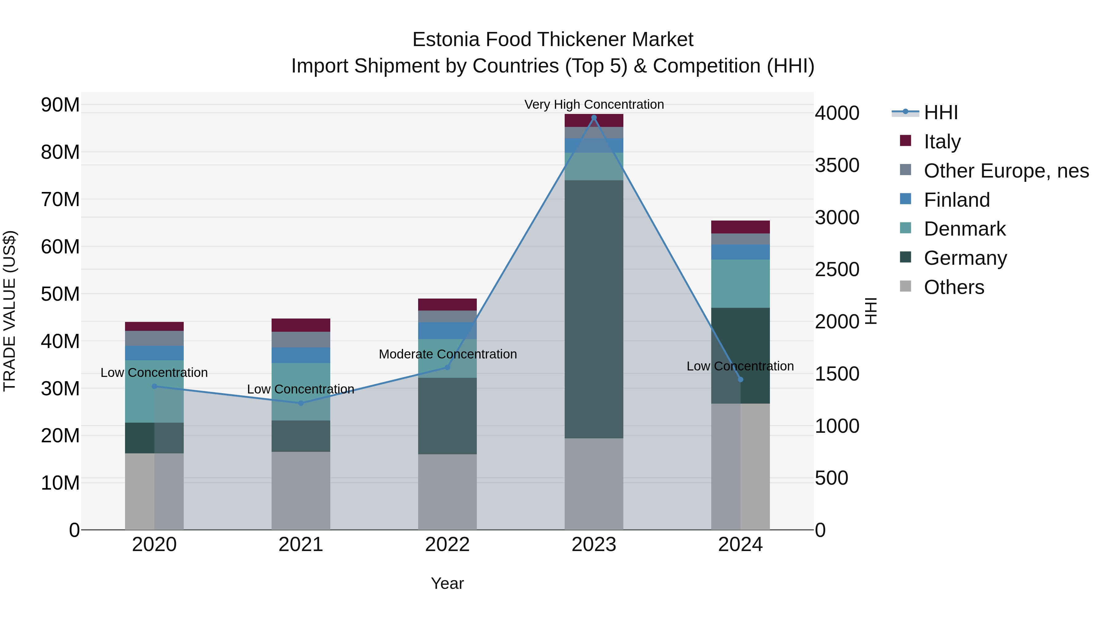 Estonia Food Thickener Market Top 5 Importing Countries and Market Competition (HHI) Analysis