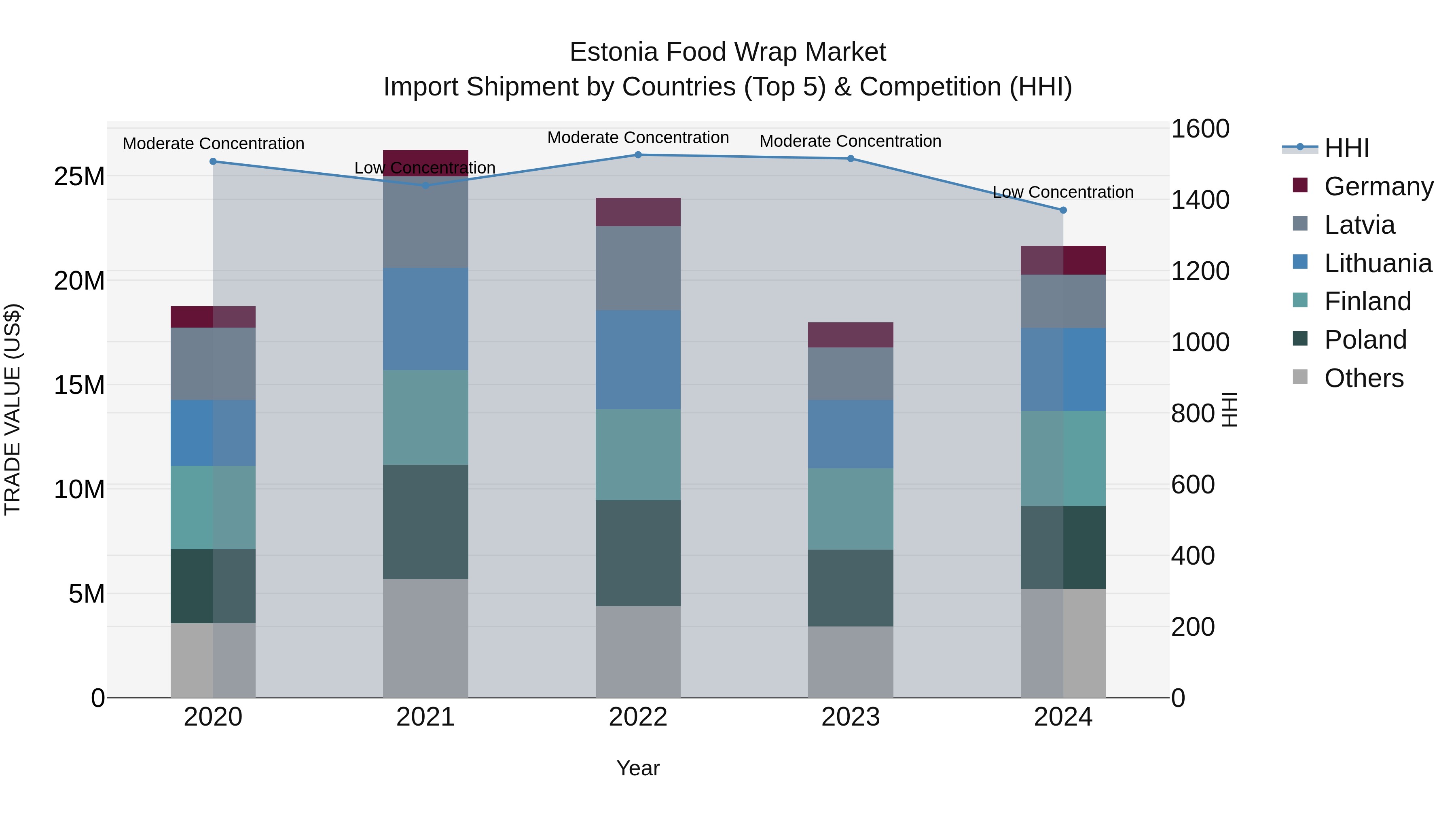 Estonia Food Wrap Market Top 5 Importing Countries and Market Competition (HHI) Analysis