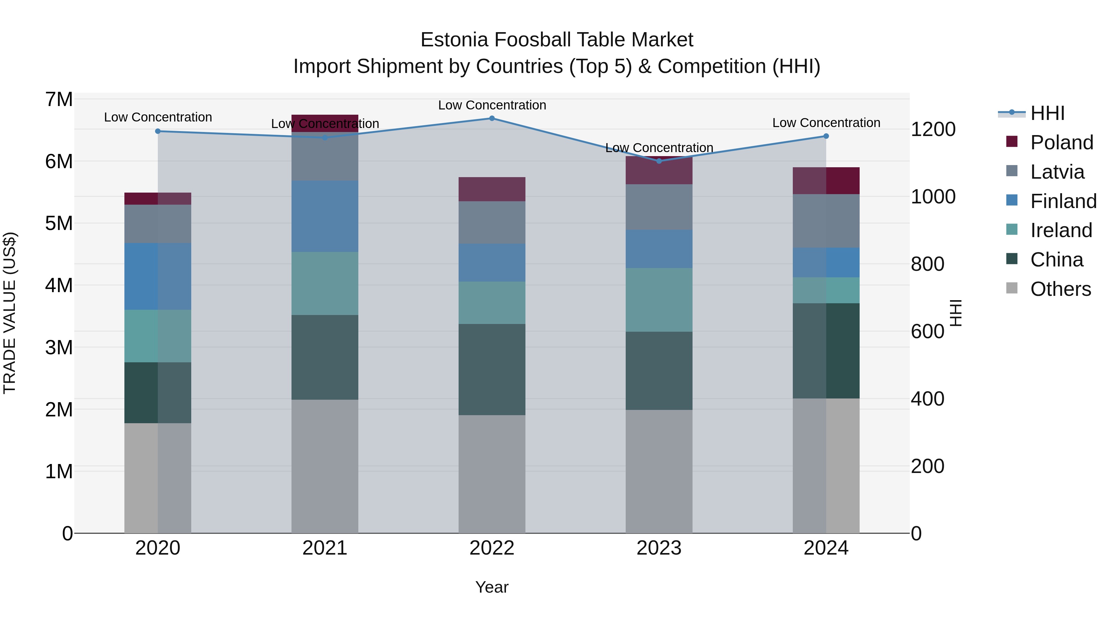 Estonia Foosball Table Market Top 5 Importing Countries and Market Competition (HHI) Analysis