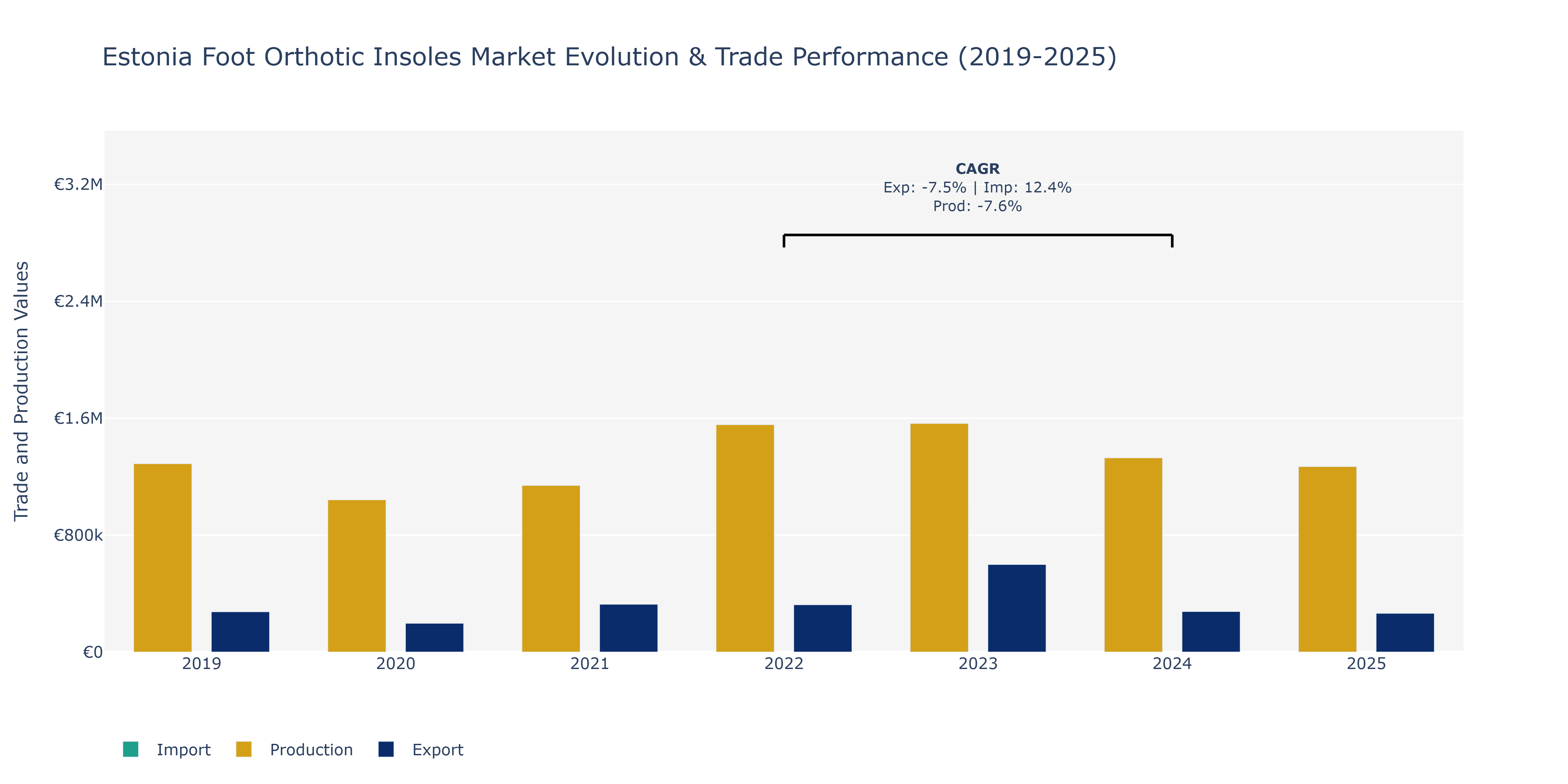 Estonia Foot Orthotic Insoles Market: Production & Trade Performance (2019-2025)