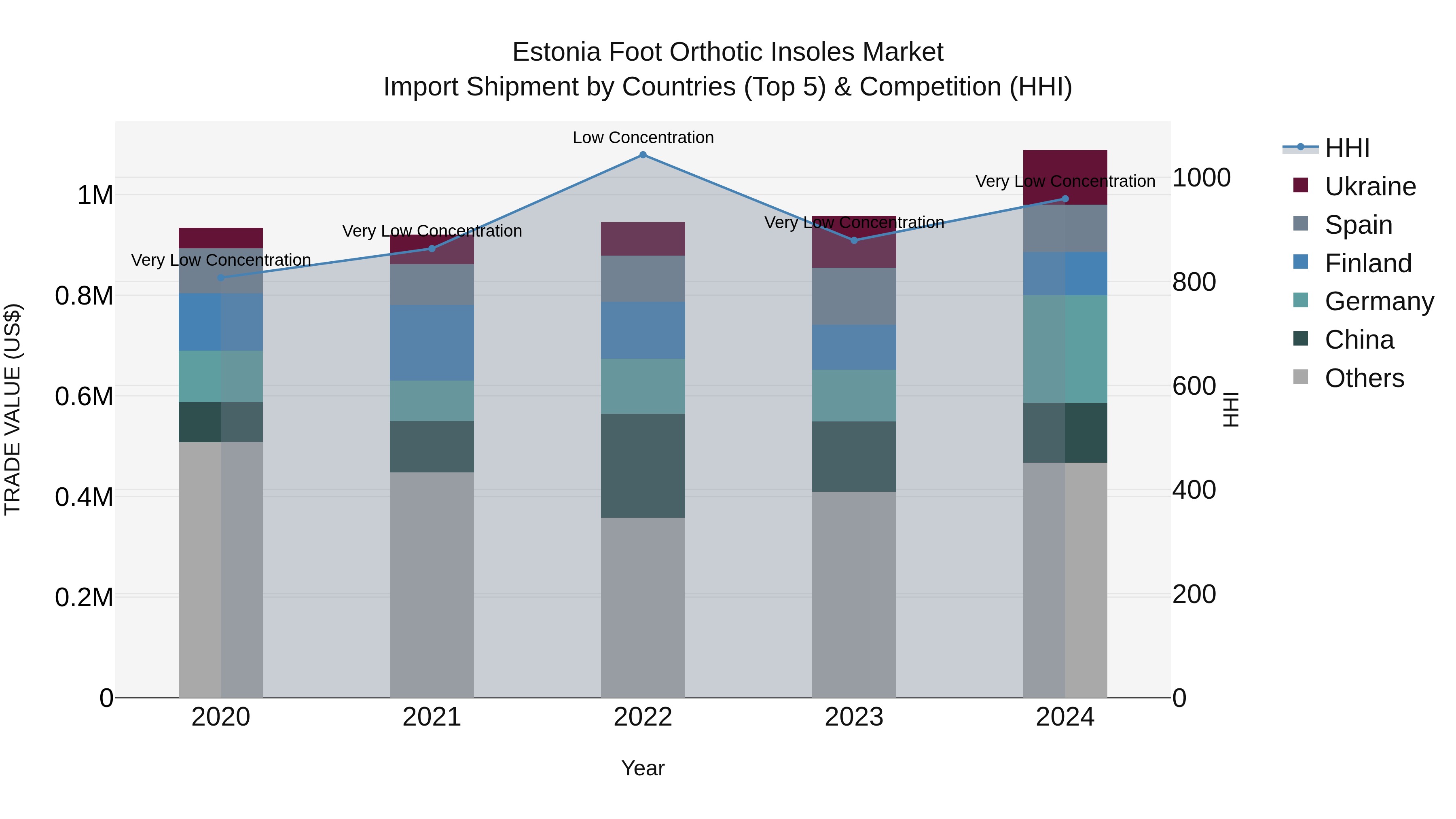 Estonia Foot Orthotic Insoles Market Top 5 Importing Countries and Market Competition (HHI) Analysis