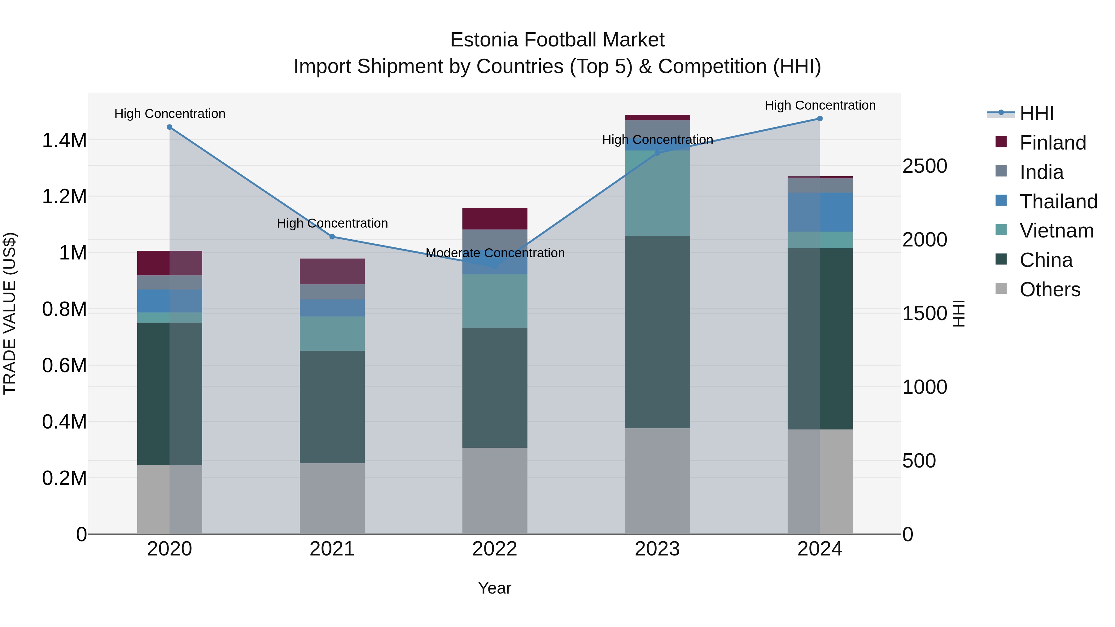 Estonia Football Market Top 5 Importing Countries and Market Competition (HHI) Analysis