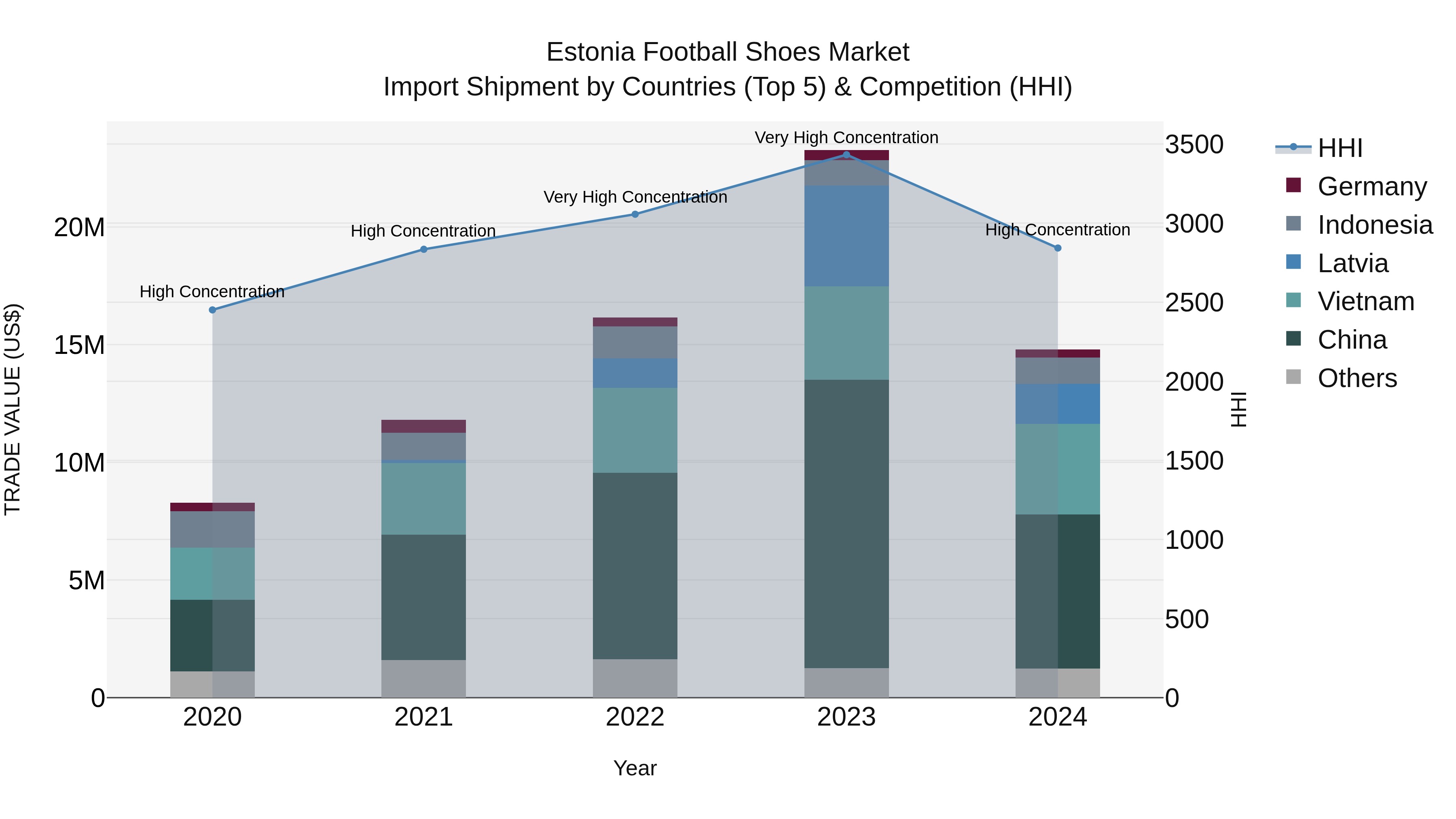 Estonia Football Shoes Market Top 5 Importing Countries and Market Competition (HHI) Analysis
