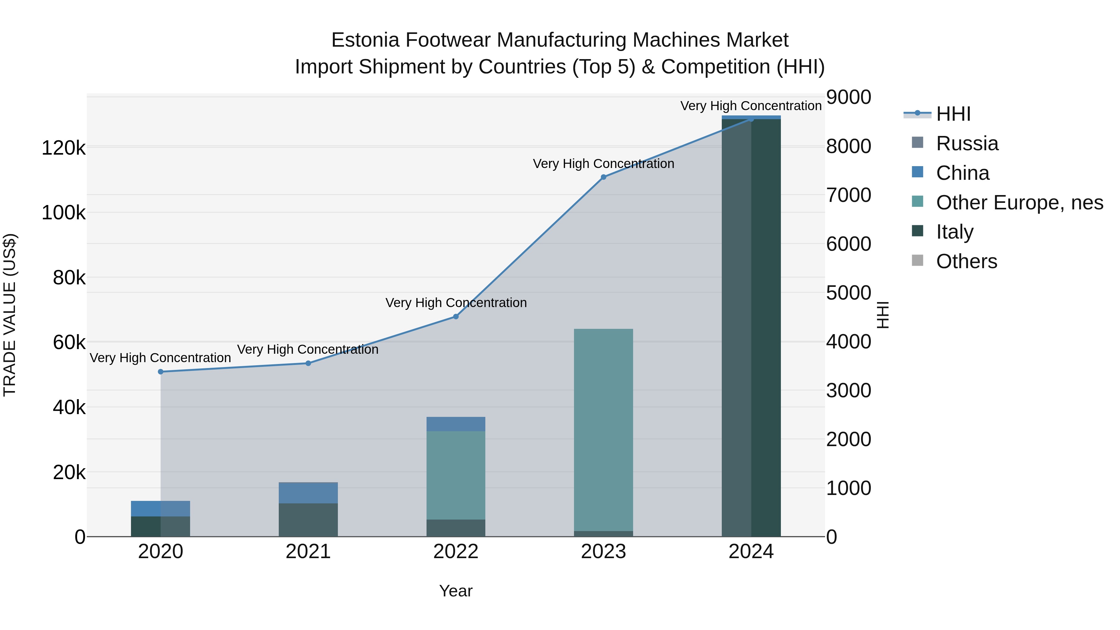 Estonia Footwear Manufacturing Machines Market Top 5 Importing Countries and Market Competition (HHI) Analysis