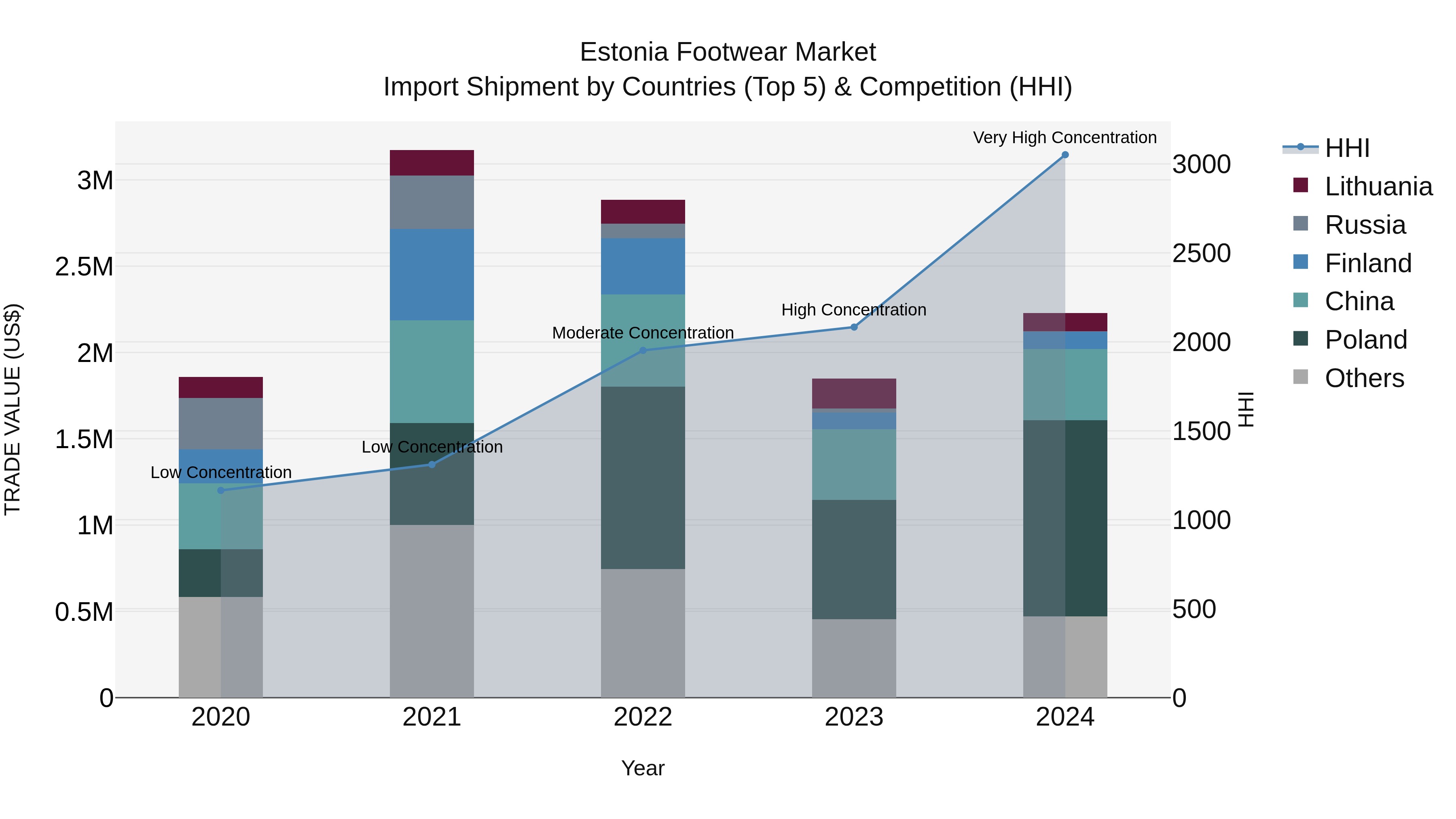 Estonia Footwear Market Top 5 Importing Countries and Market Competition (HHI) Analysis