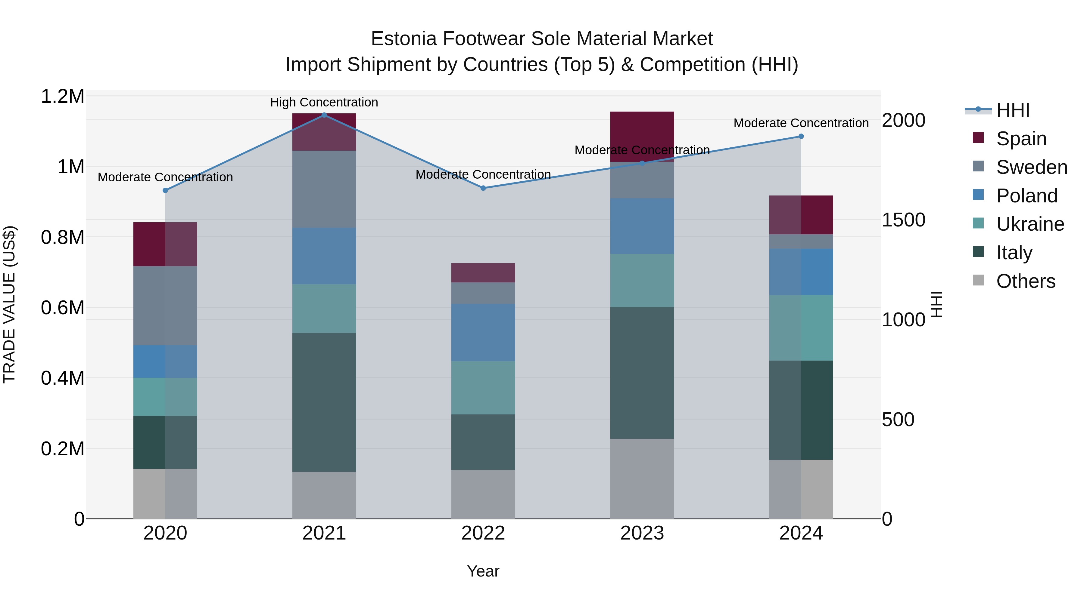 Estonia Footwear Sole Material Market Top 5 Importing Countries and Market Competition (HHI) Analysis