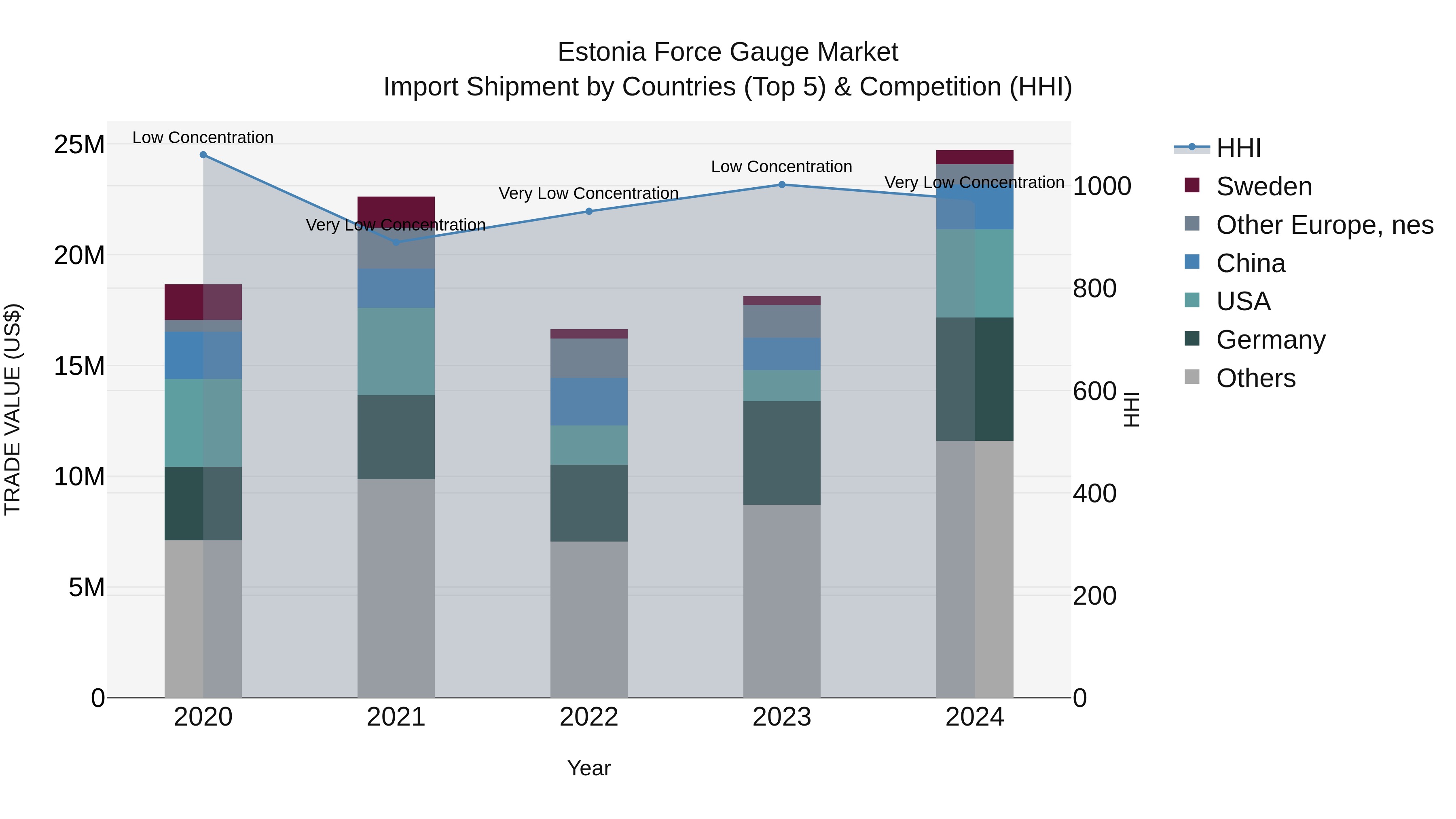 Estonia Force Gauge Market Top 5 Importing Countries and Market Competition (HHI) Analysis