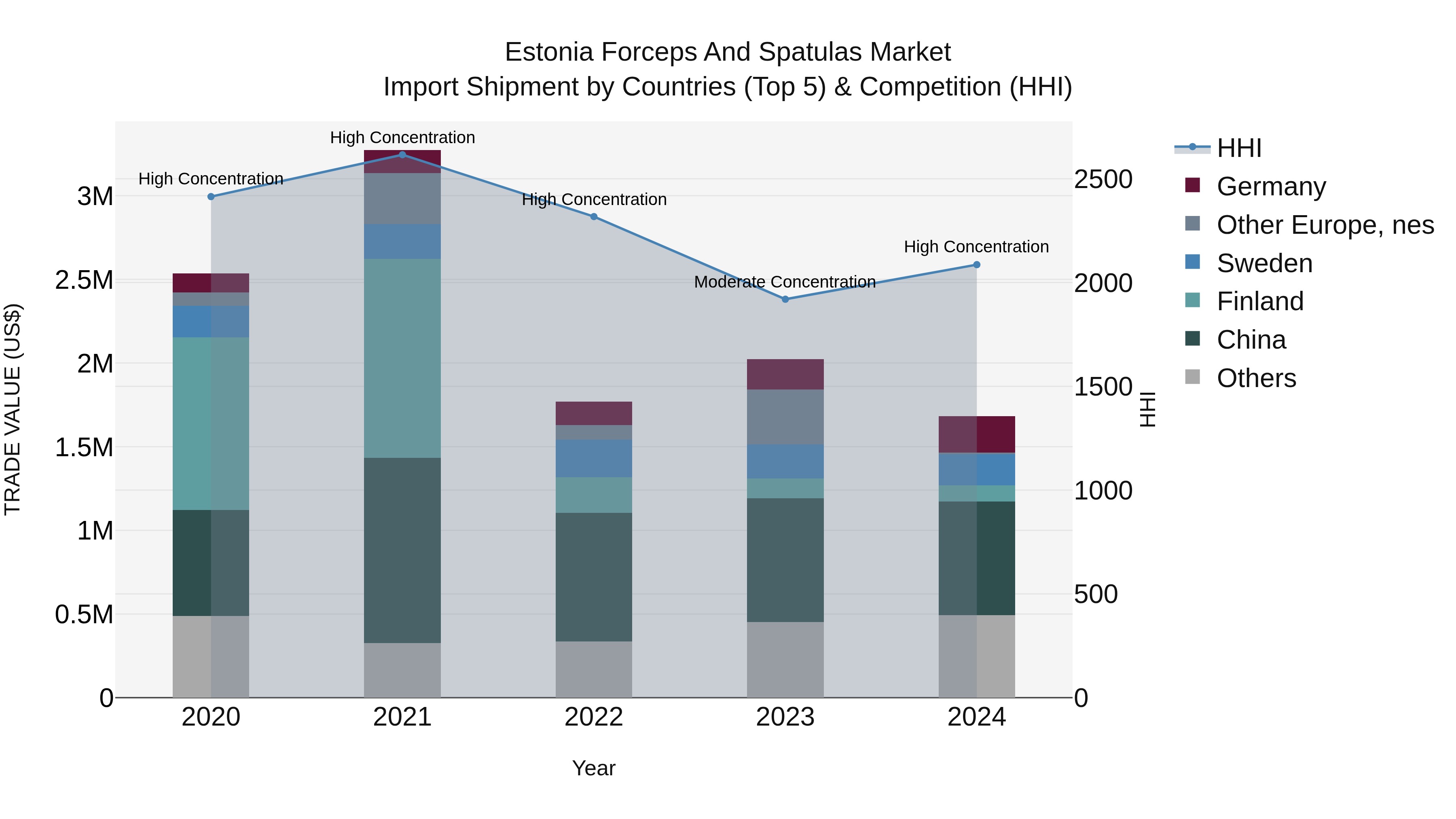 Estonia Forceps and Spatulas Market Top 5 Importing Countries and Market Competition (HHI) Analysis
