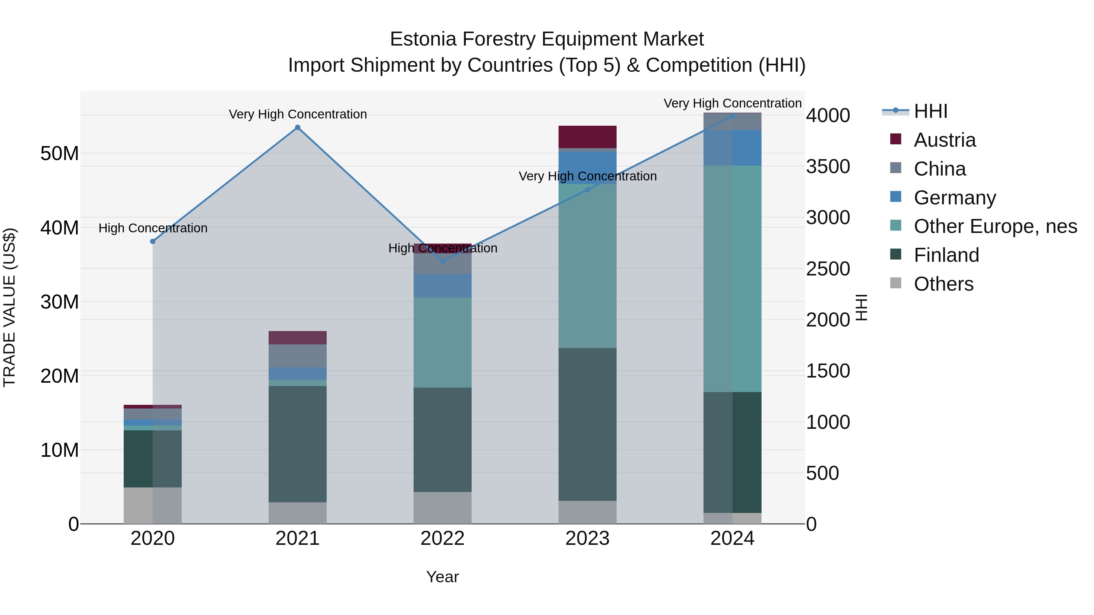 Estonia Forestry Equipment Market Top 5 Importing Countries and Market Competition (HHI) Analysis