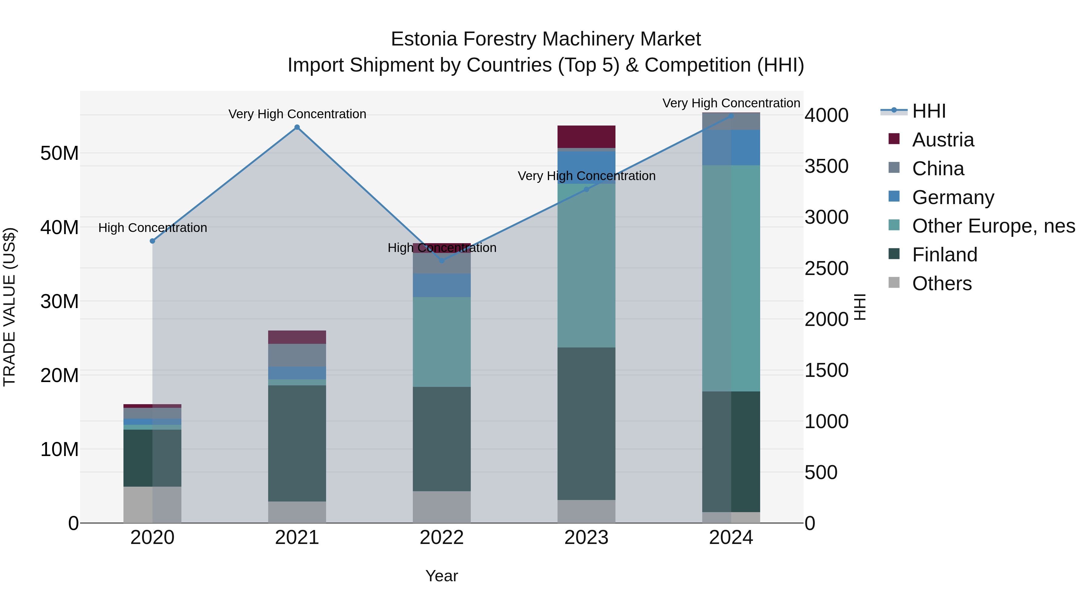 Estonia Forestry Machinery Market Top 5 Importing Countries and Market Competition (HHI) Analysis