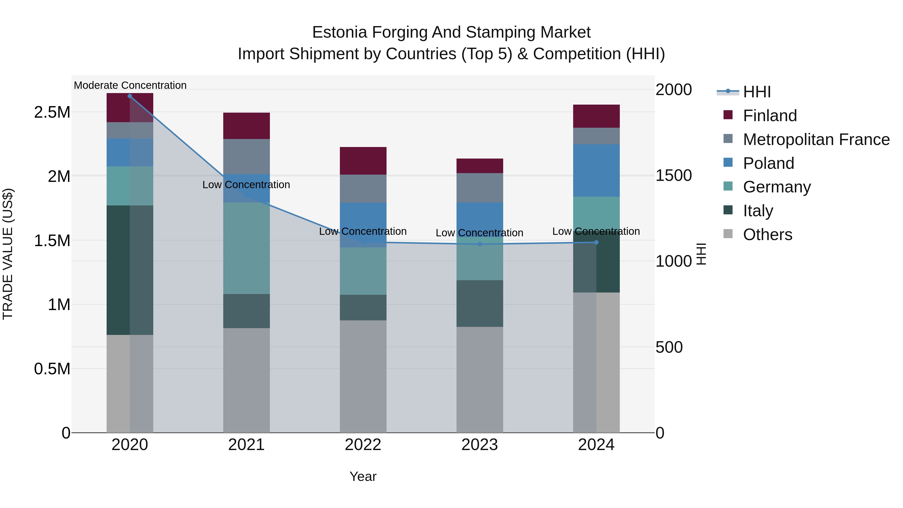Estonia Forging and Stamping Market Top 5 Importing Countries and Market Competition (HHI) Analysis