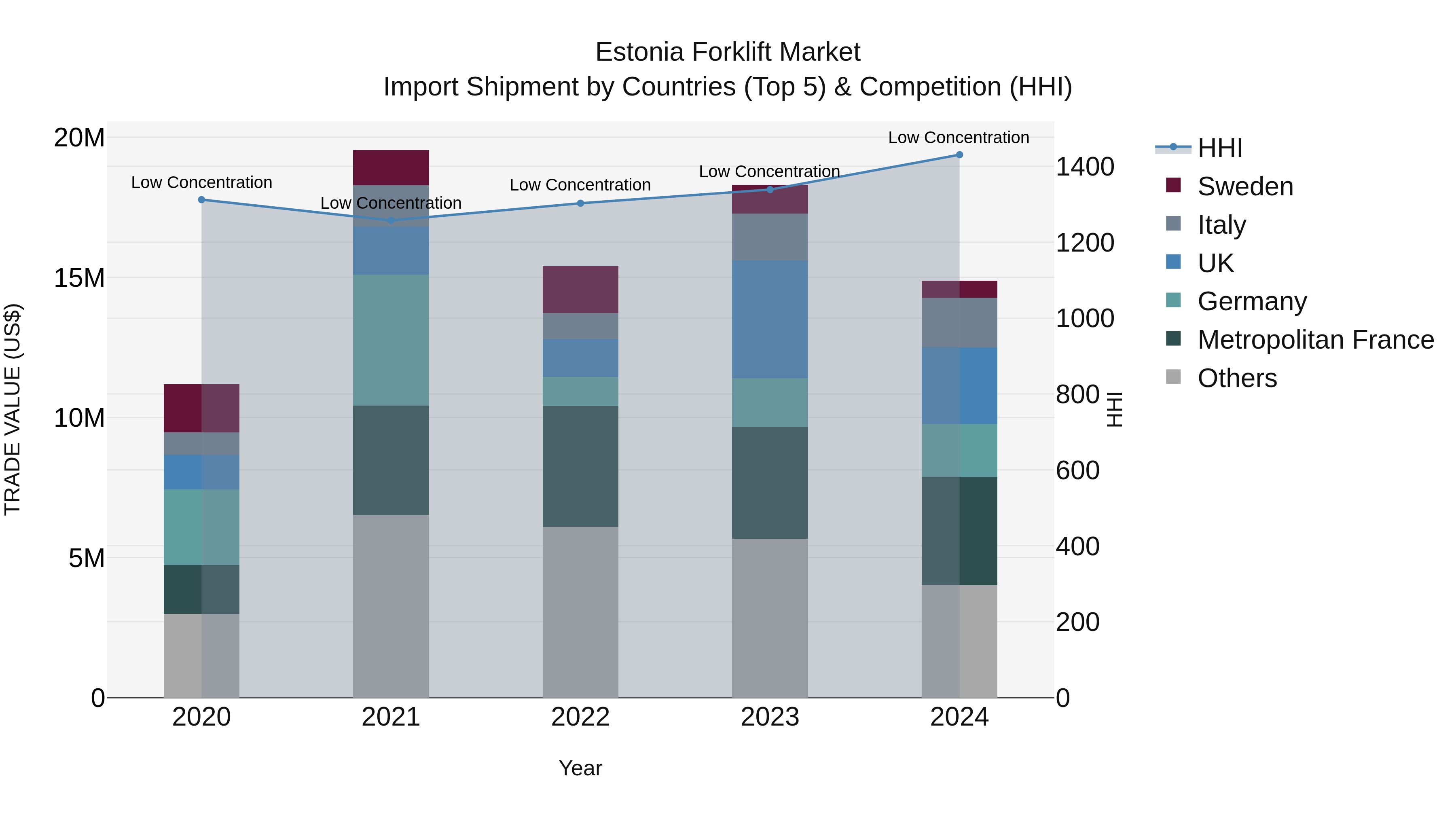 Estonia Forklift Market Top 5 Importing Countries and Market Competition (HHI) Analysis