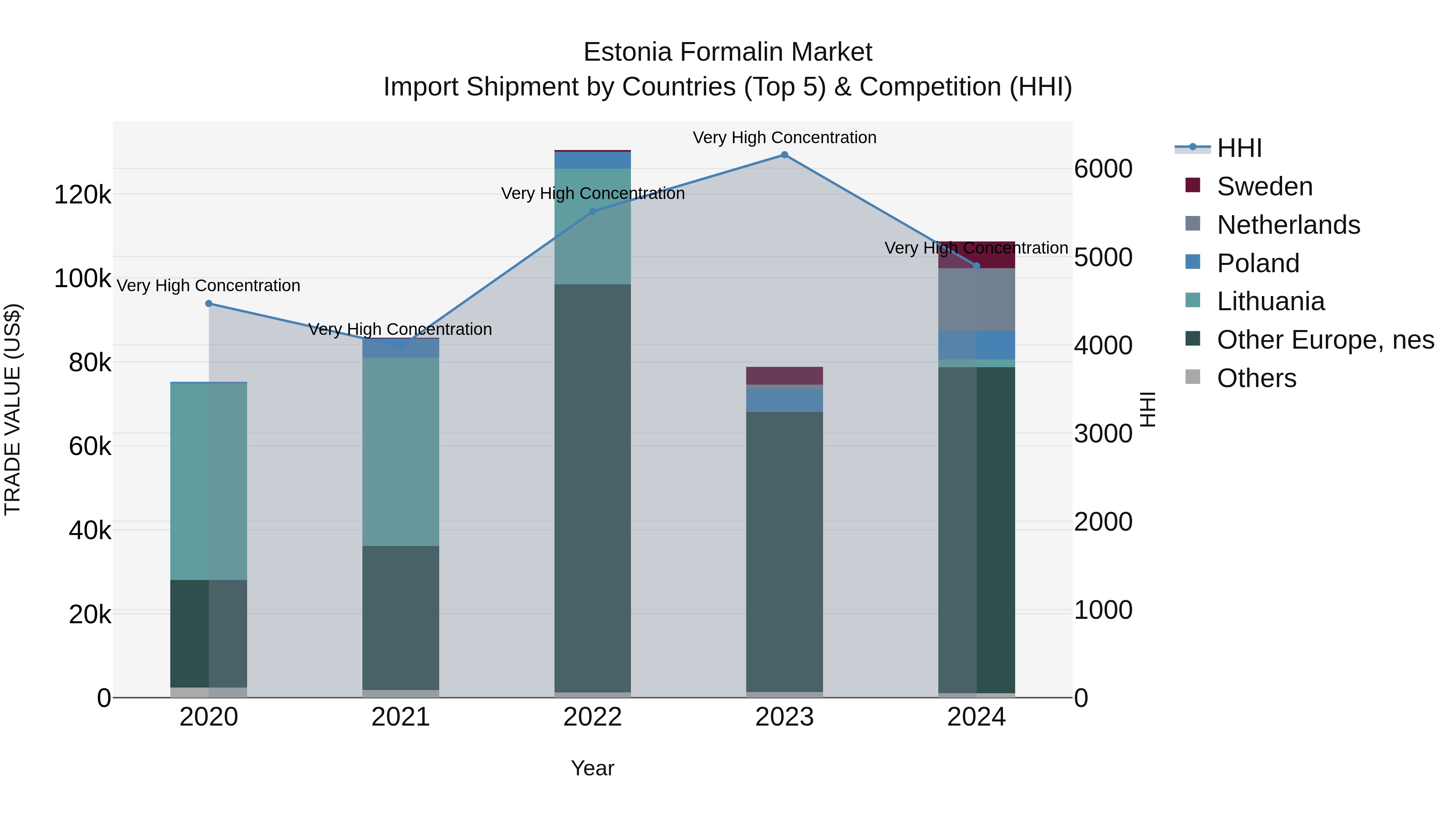 Estonia Formalin Market Top 5 Importing Countries and Market Competition (HHI) Analysis