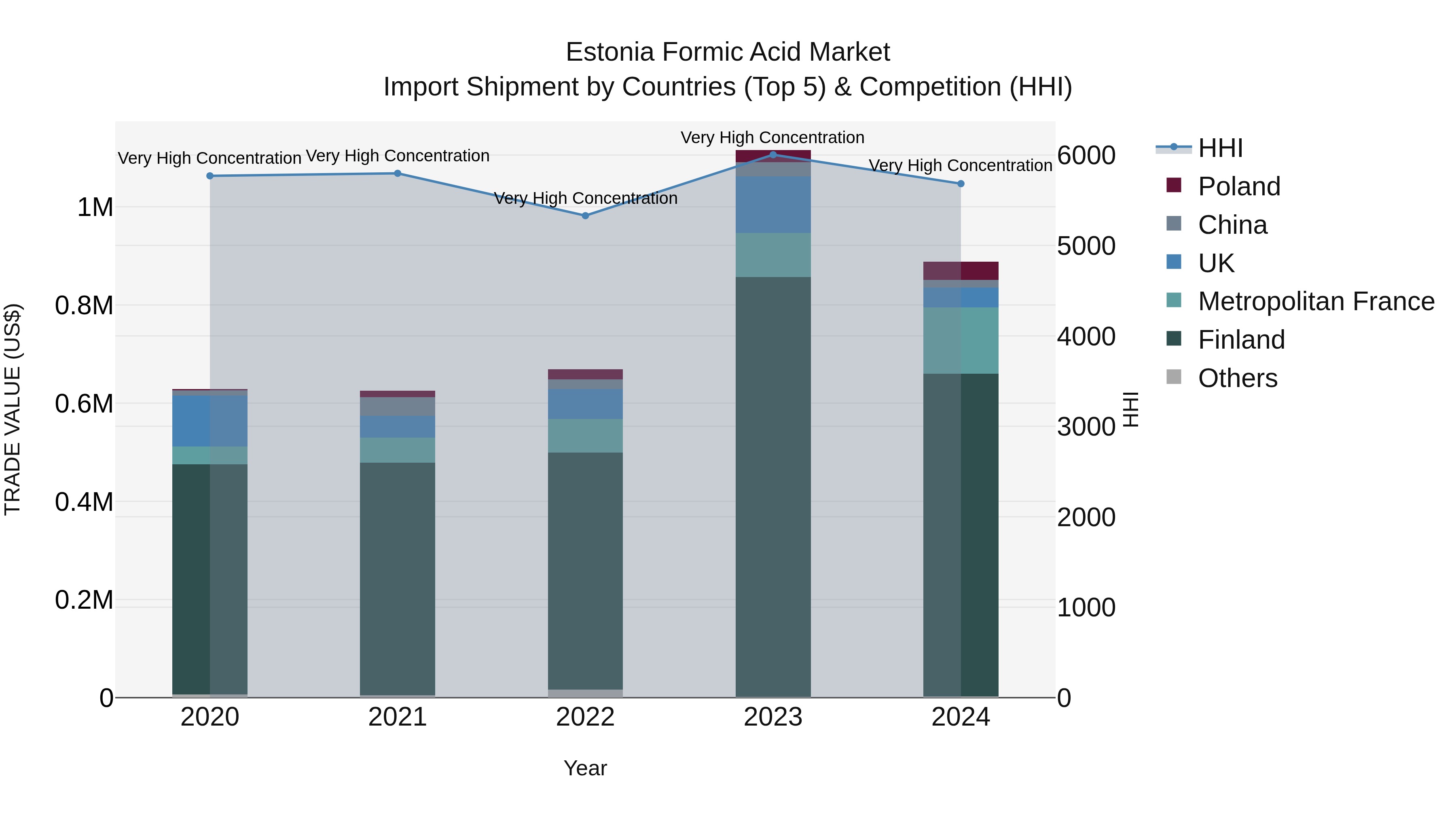 Estonia Formic Acid Market Top 5 Importing Countries and Market Competition (HHI) Analysis