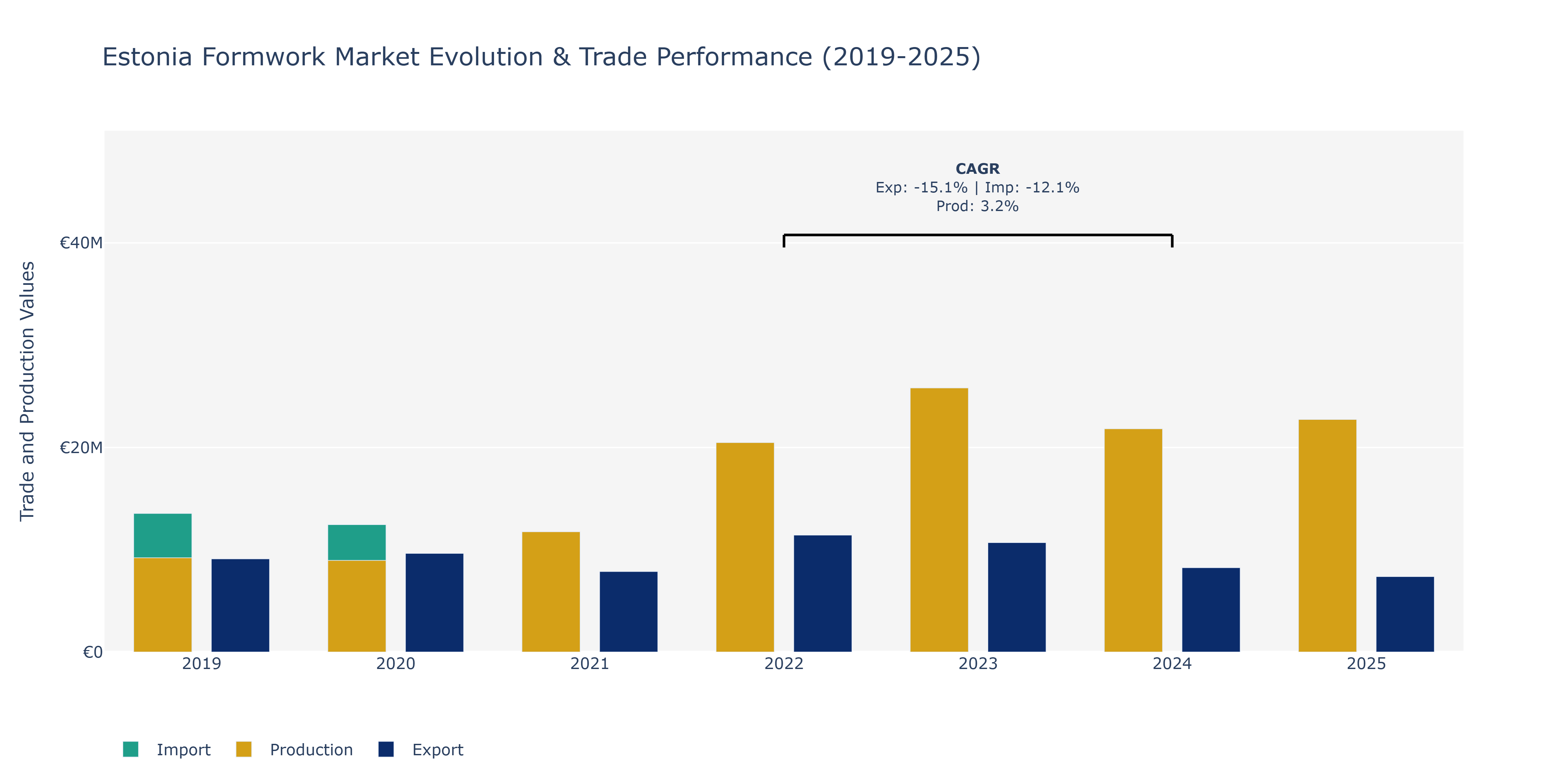 Estonia Formwork Market: Production & Trade Performance (2019-2025)
